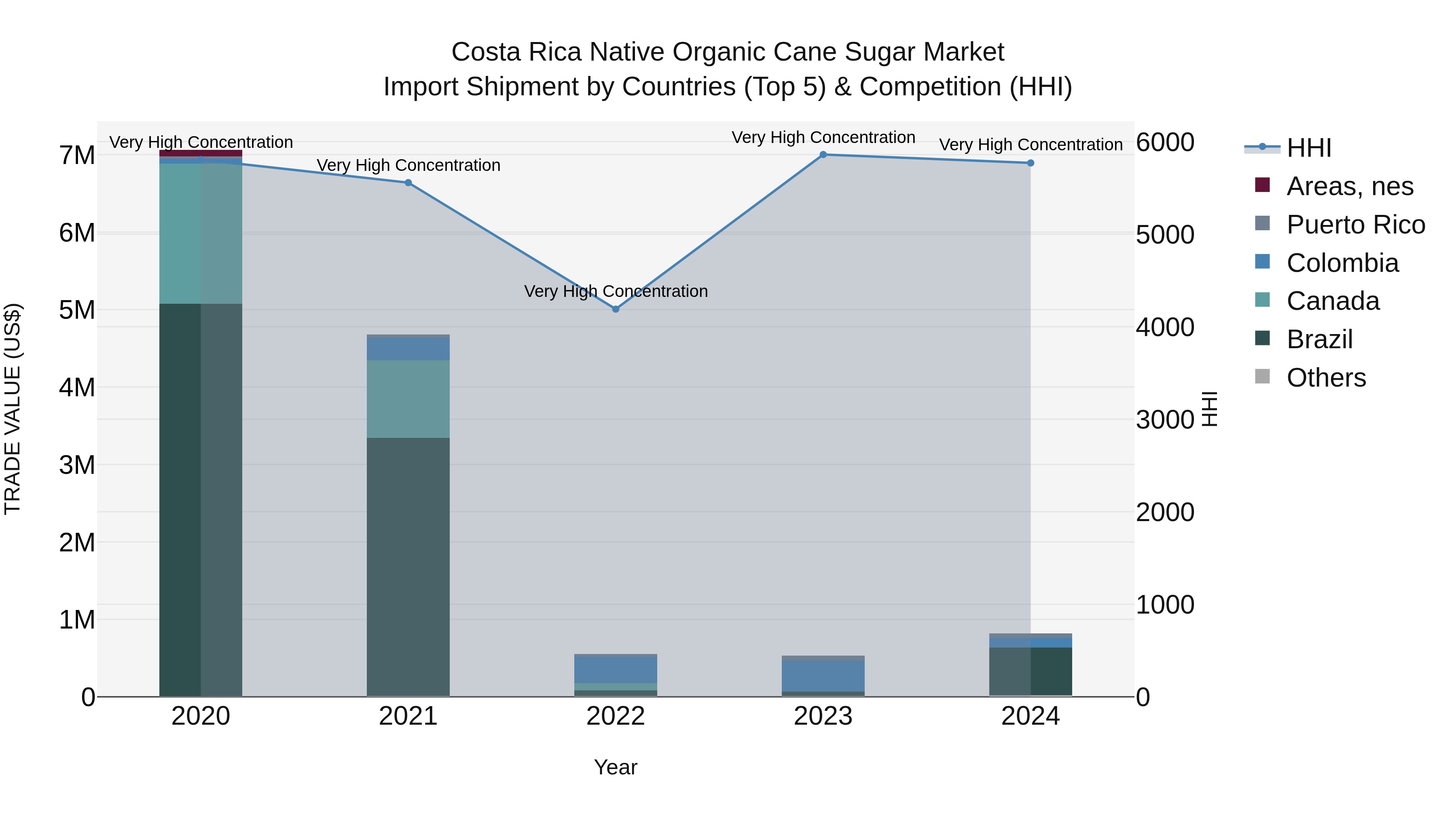 Costa Rica Native Organic Cane Sugar Market: Top 5 Importing Countries and Market Competition (HHI) Analysis