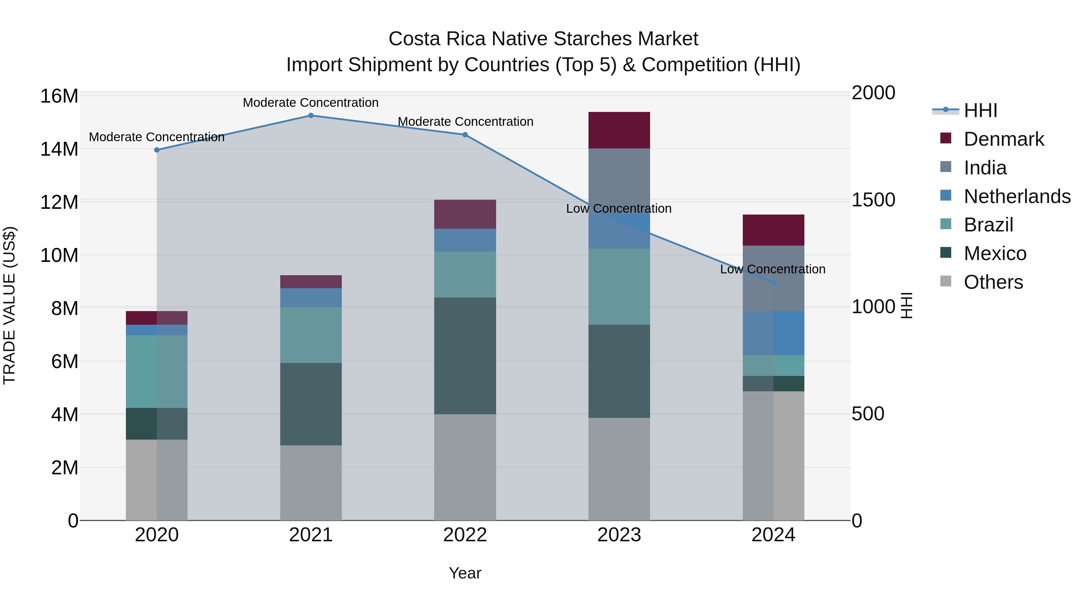 Costa Rica Native Starches Market: Top 5 Importing Countries and Market Competition (HHI) Analysis