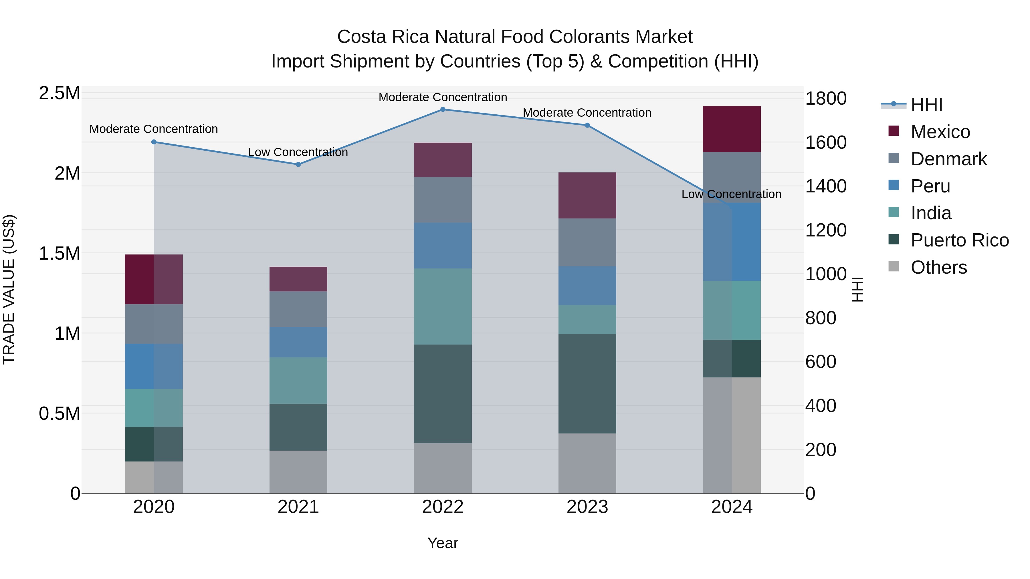 Costa Rica Natural Food Colorants Market: Top 5 Importing Countries and Market Competition (HHI) Analysis