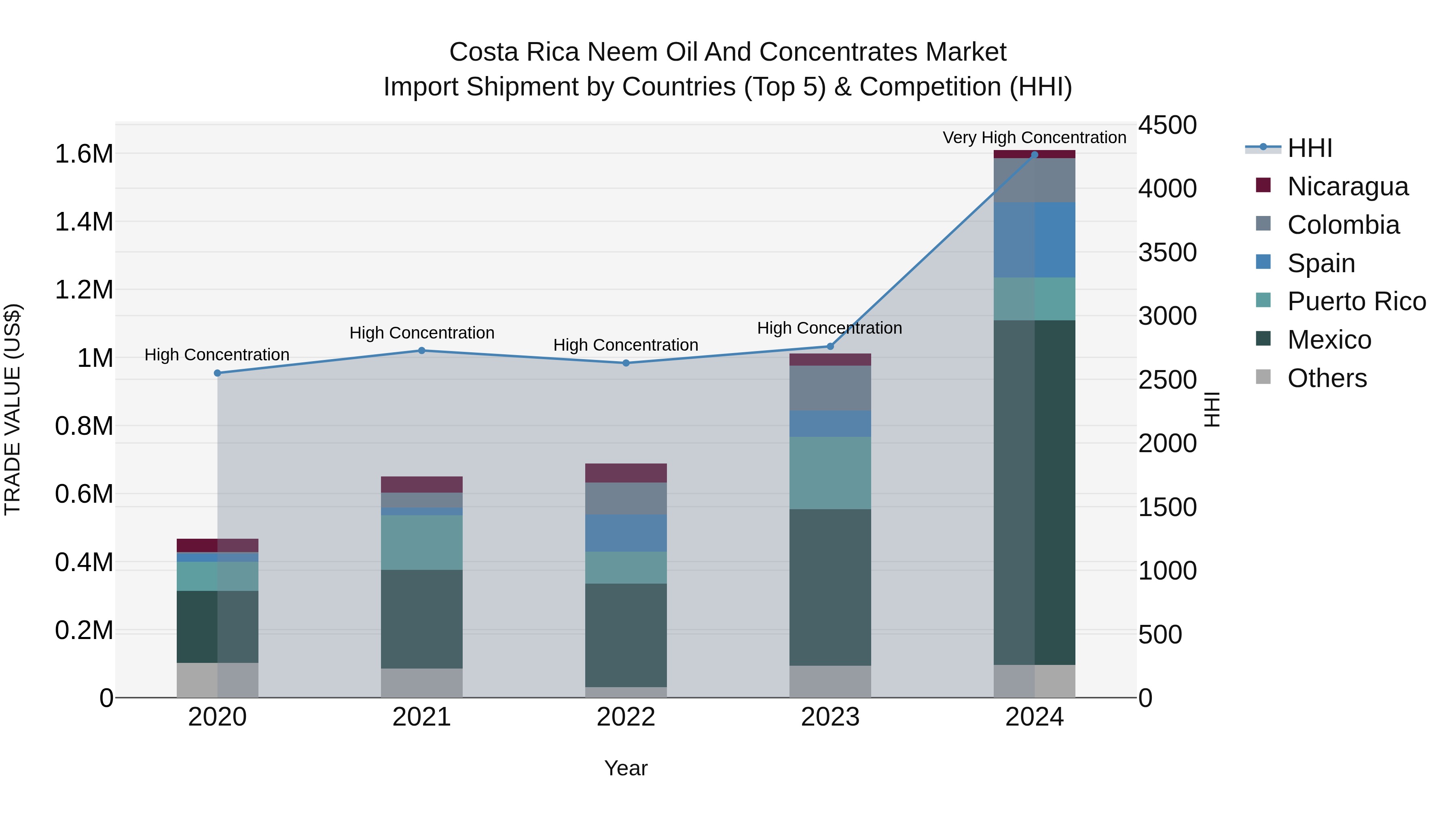 Costa Rica Neem Oil and Concentrates Market: Top 5 Importing Countries and Market Competition (HHI) Analysis