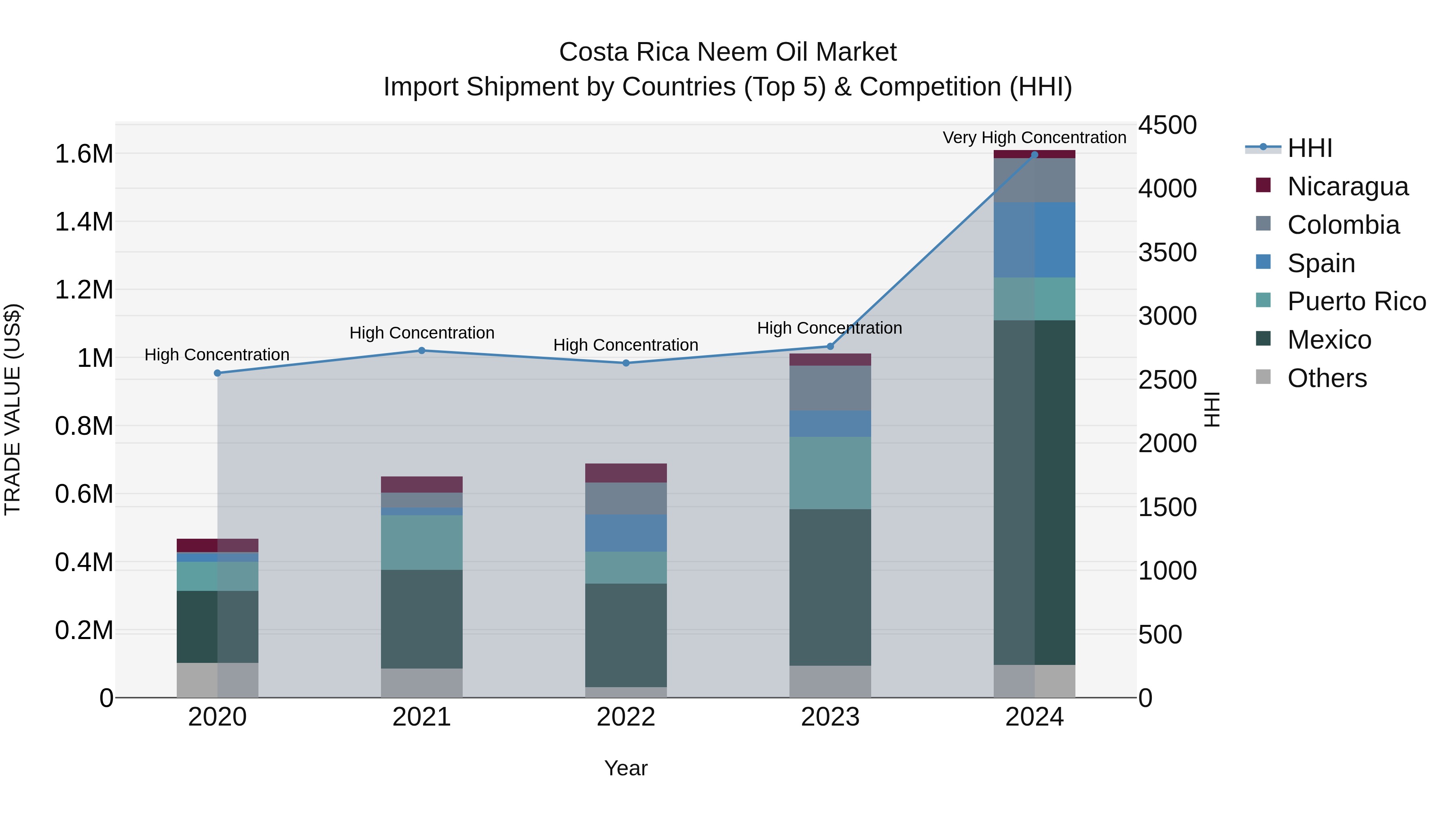 Costa Rica Neem Oil Market: Top 5 Importing Countries and Market Competition (HHI) Analysis