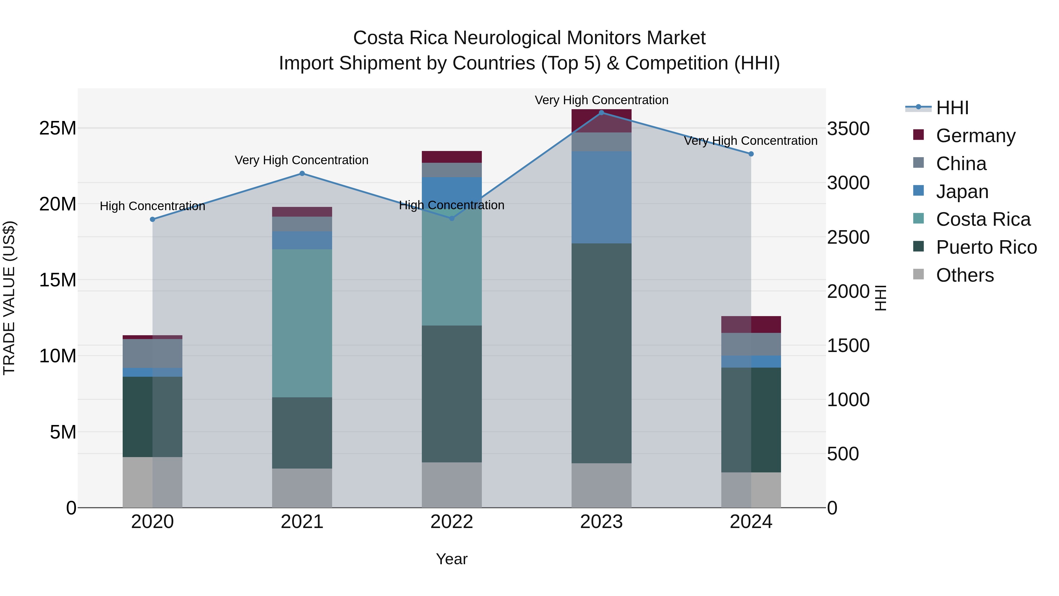 Costa Rica Neurological Monitors Market: Top 5 Importing Countries and Market Competition (HHI) Analysis