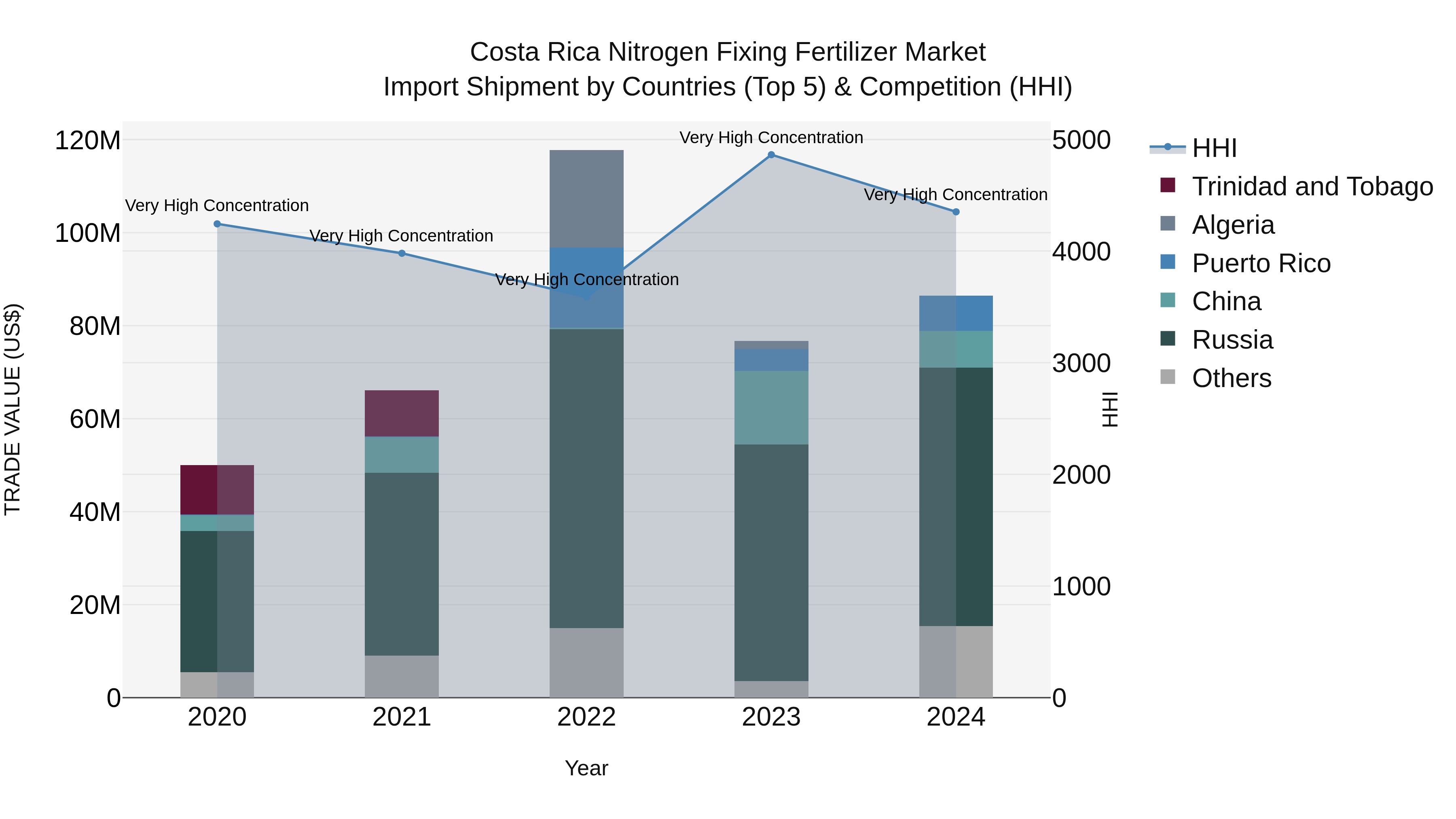 Costa Rica Nitrogen Fixing Fertilizer Market: Top 5 Importing Countries and Market Competition (HHI) Analysis