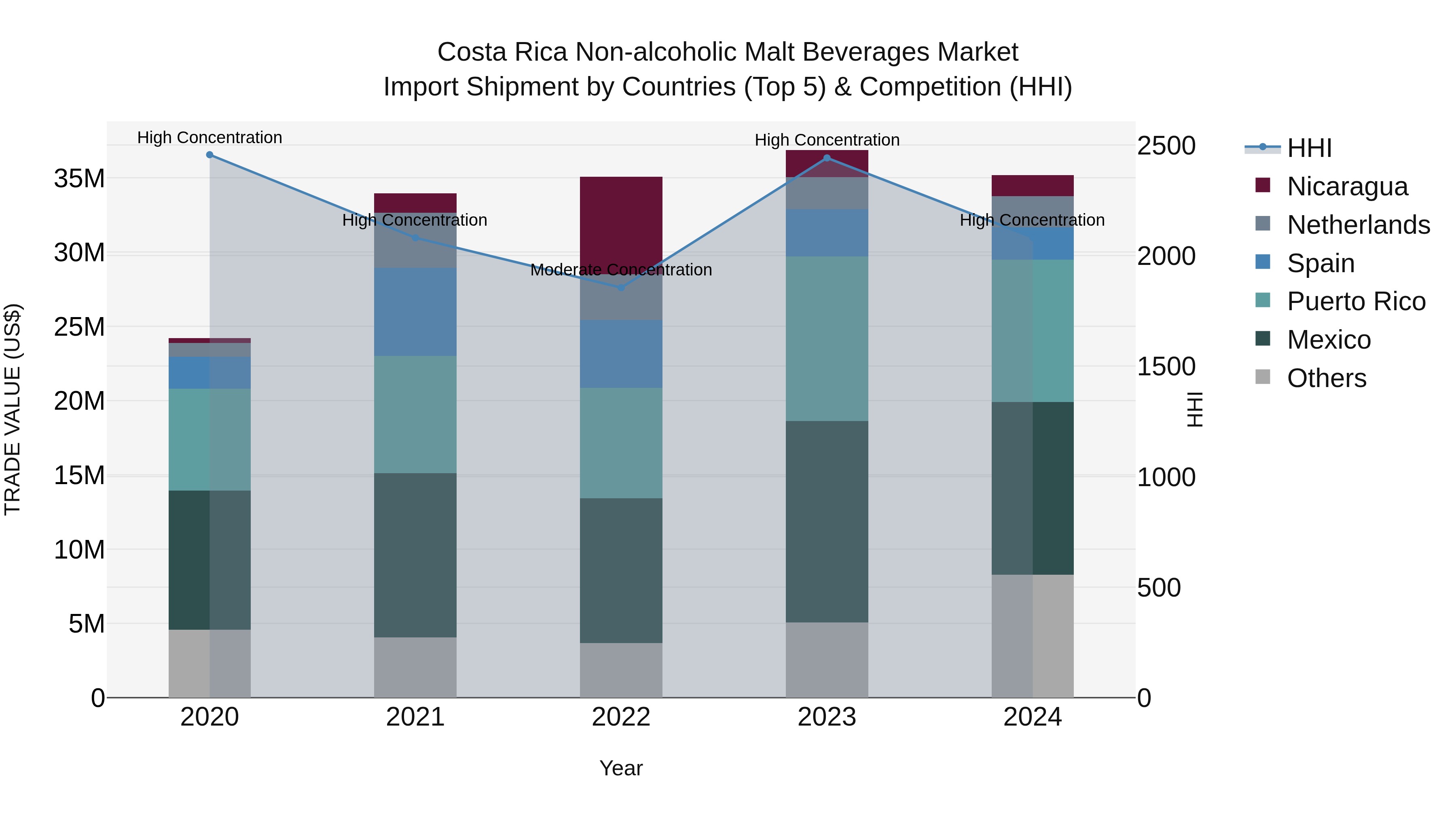 Costa Rica Non-alcoholic Malt Beverages Market: Top 5 Importing Countries and Market Competition (HHI) Analysis