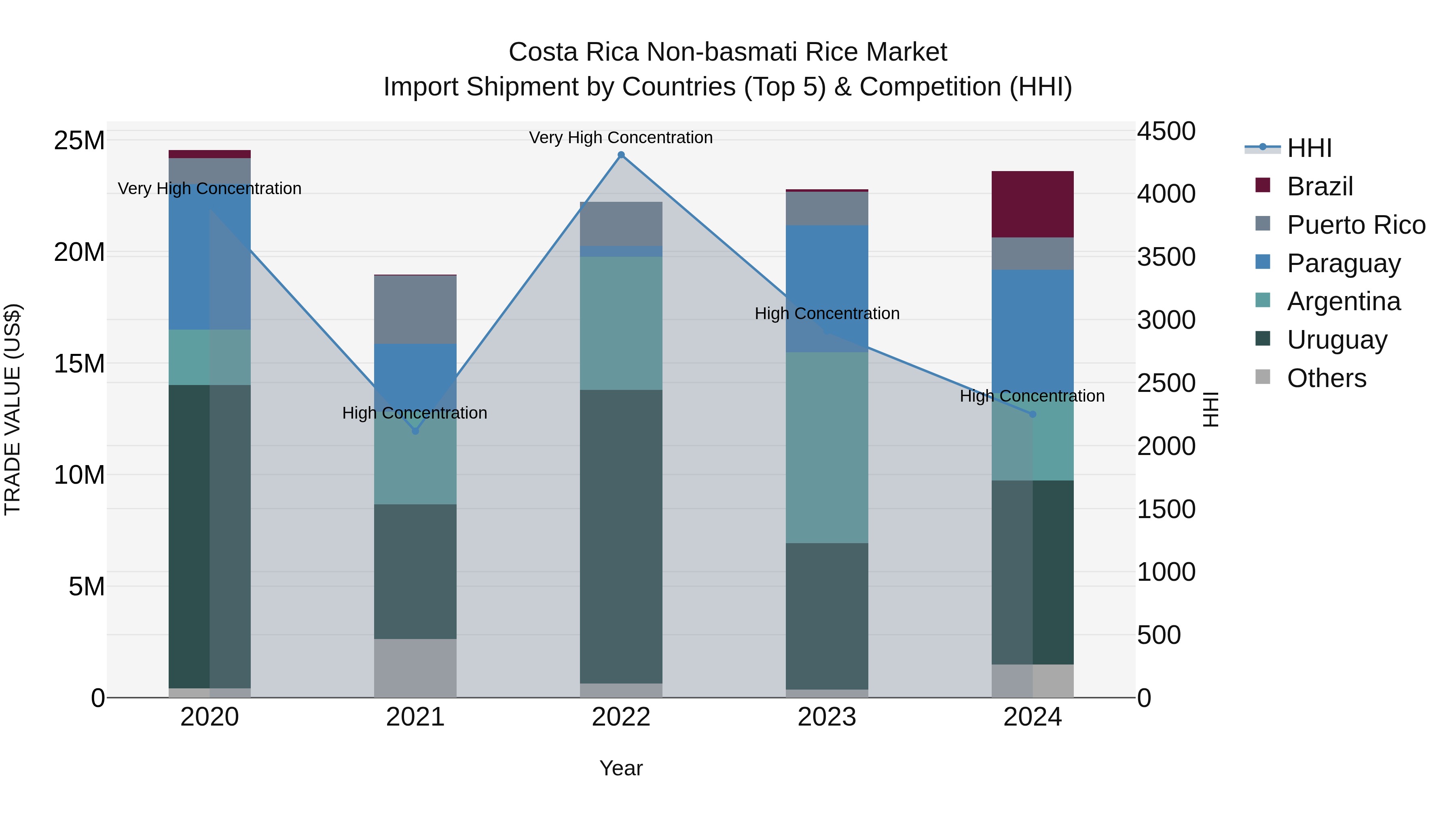 Costa Rica Non-basmati Rice Market: Top 5 Importing Countries and Market Competition (HHI) Analysis