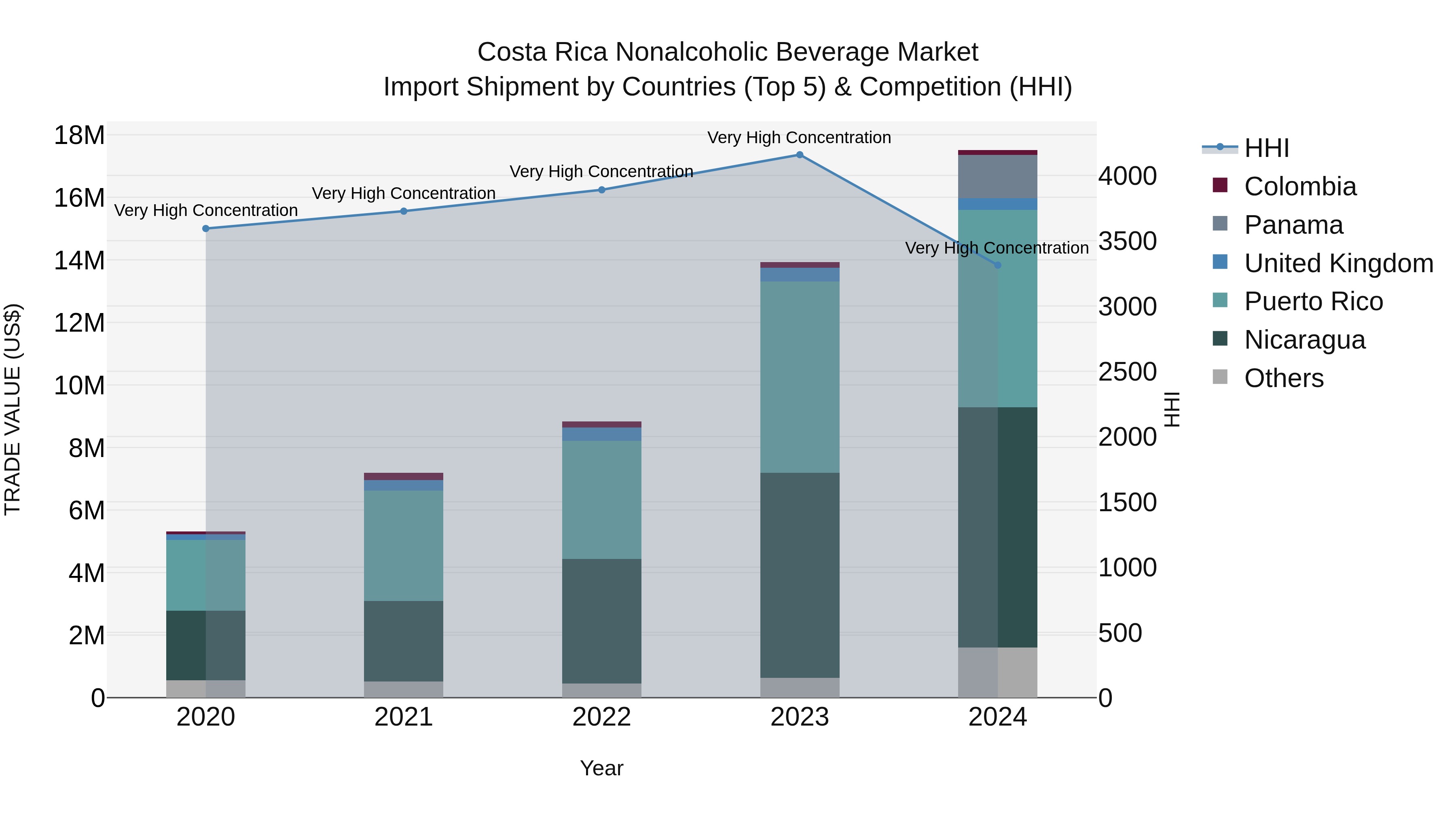 Costa Rica Nonalcoholic Beverage Market: Top 5 Importing Countries and Market Competition (HHI) Analysis