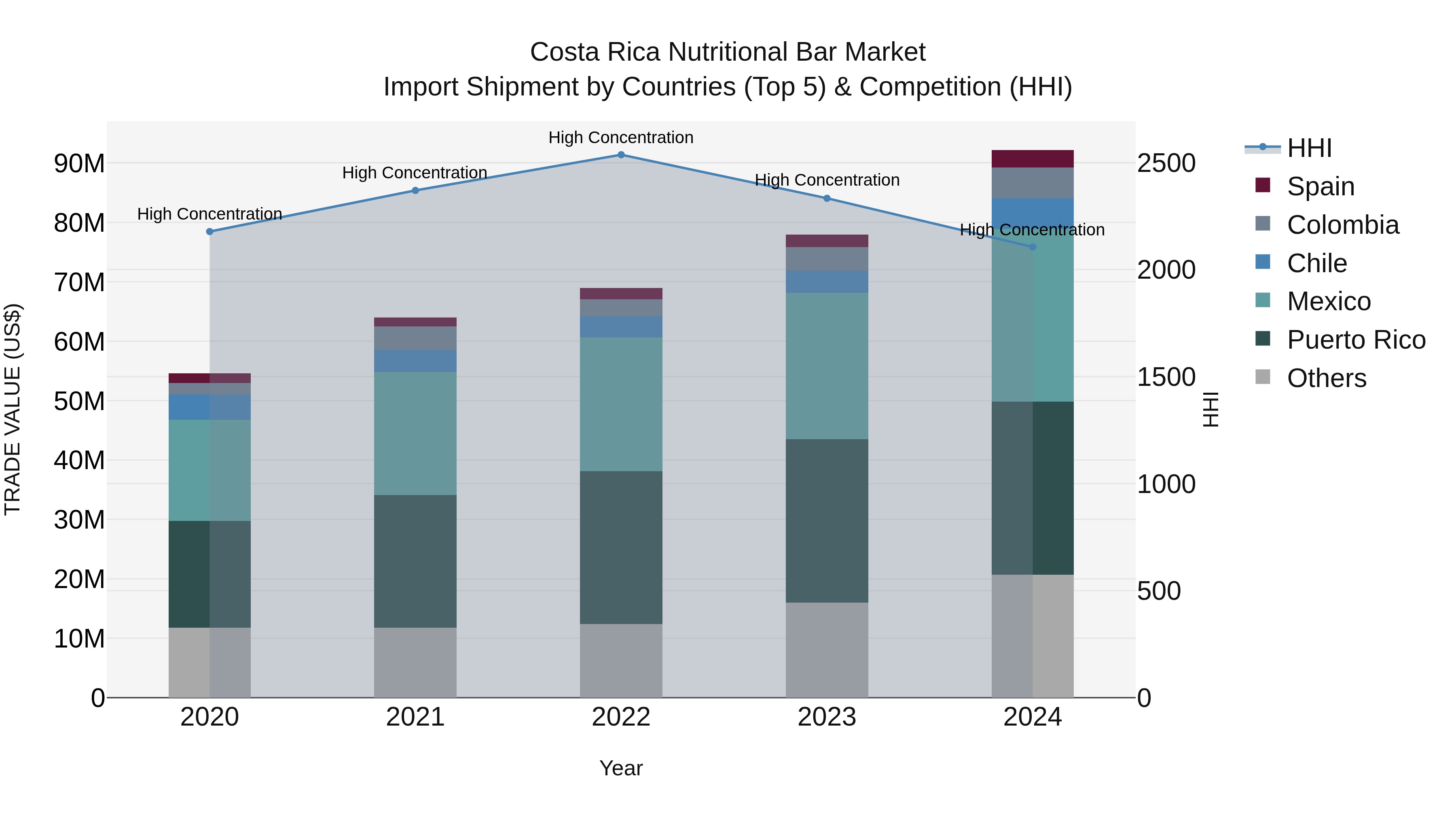 Costa Rica Nutritional Bar Market: Top 5 Importing Countries and Market Competition (HHI) Analysis