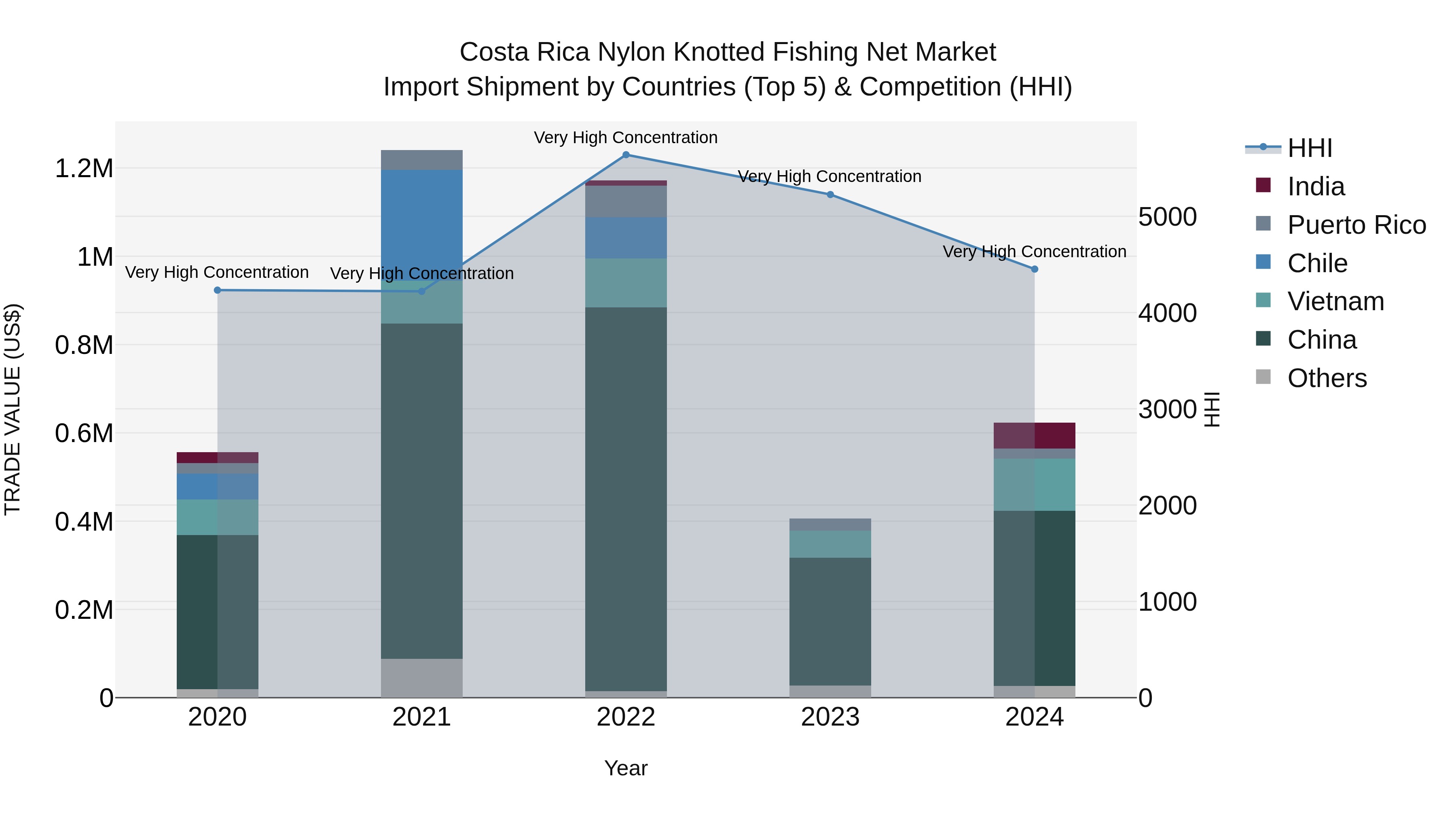 Costa Rica Nylon Knotted Fishing Net Market: Top 5 Importing Countries and Market Competition (HHI) Analysis