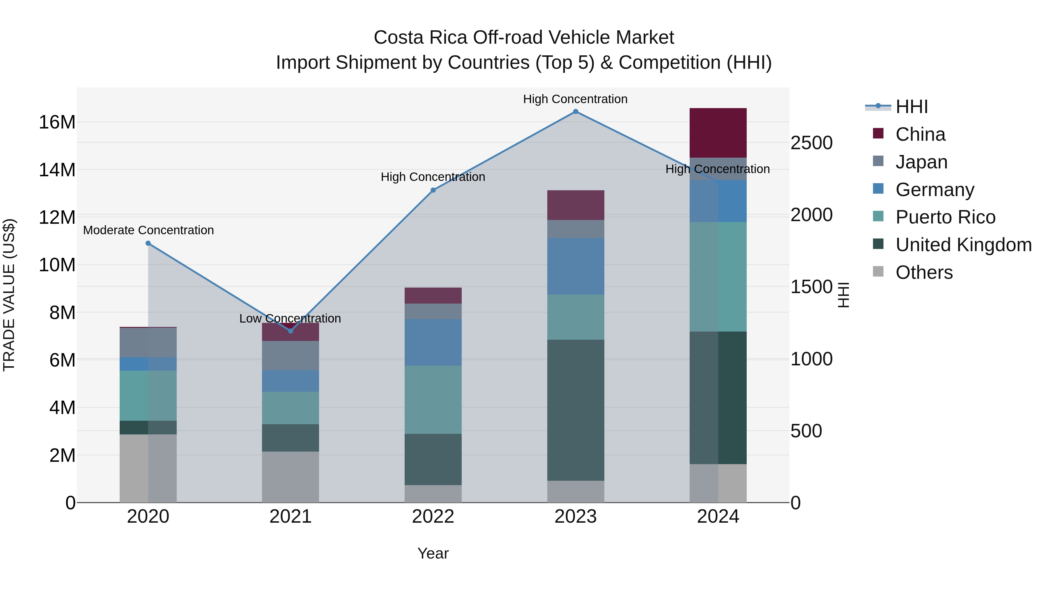 Costa Rica Off-road Vehicle Market: Top 5 Importing Countries and Market Competition (HHI) Analysis