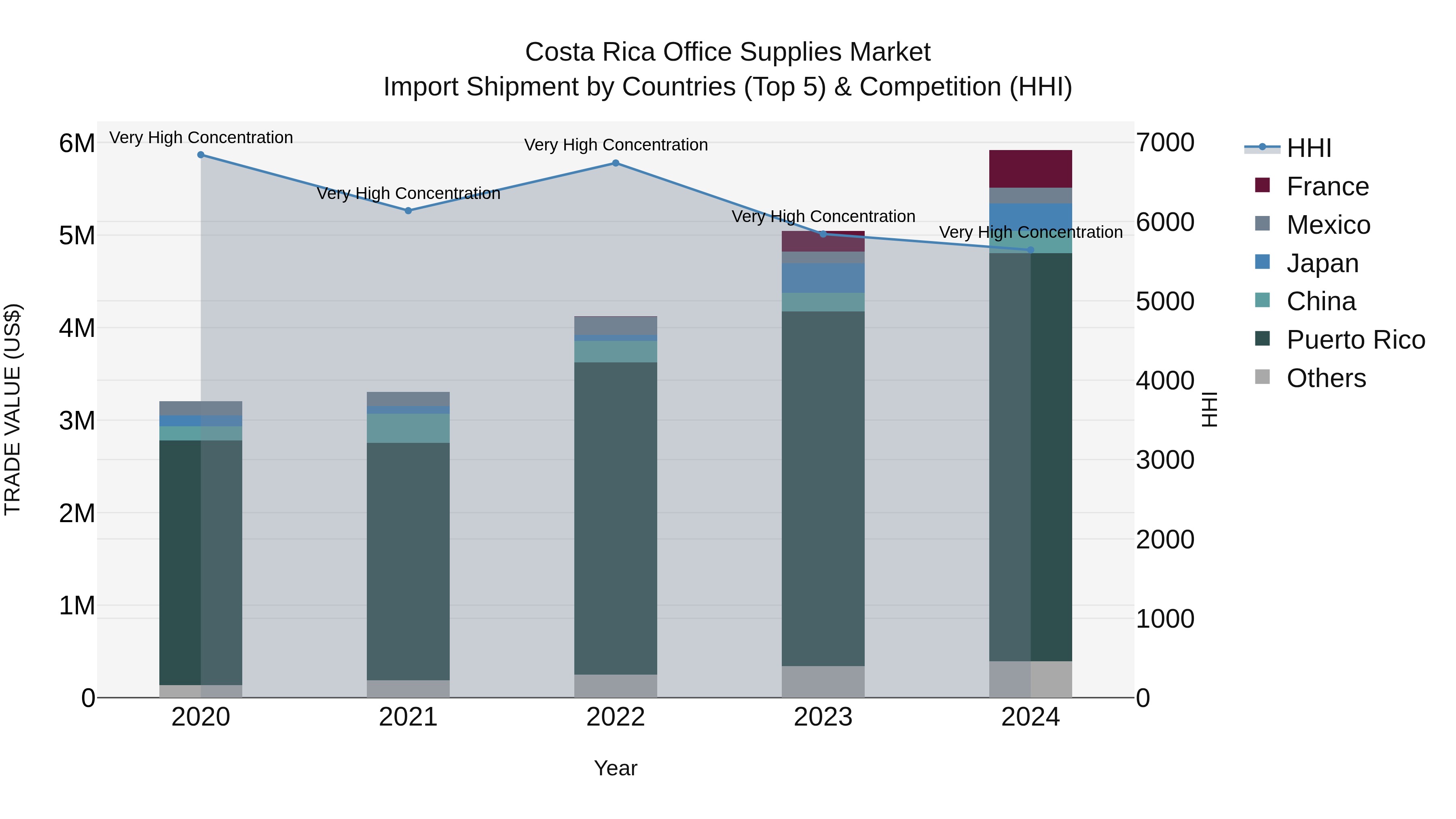 Costa Rica Office Supplies Market: Top 5 Importing Countries and Market Competition (HHI) Analysis