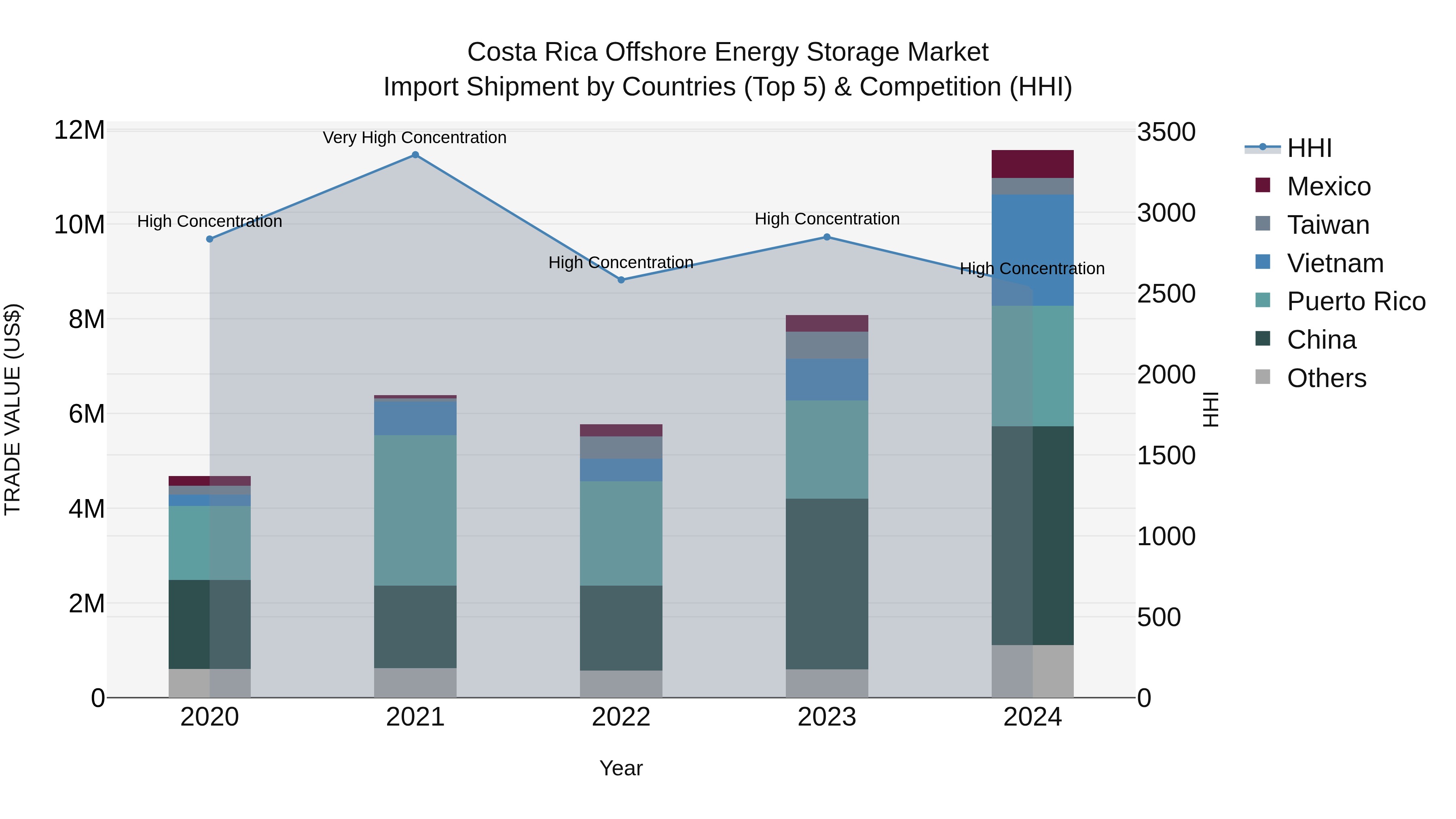 Costa Rica Offshore Energy Storage Market: Top 5 Importing Countries and Market Competition (HHI) Analysis
