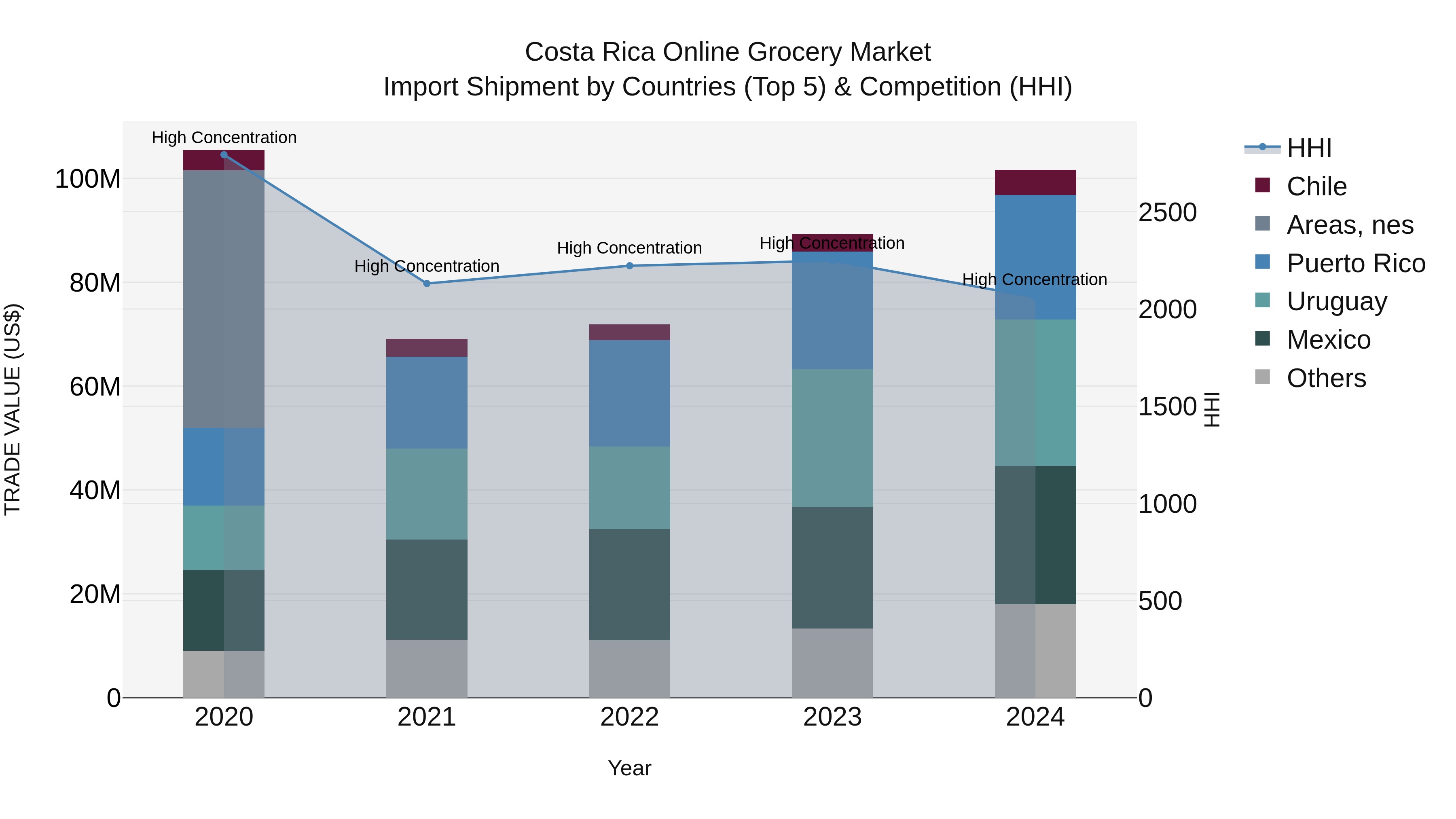 Costa Rica Online Grocery Market: Top 5 Importing Countries and Market Competition (HHI) Analysis