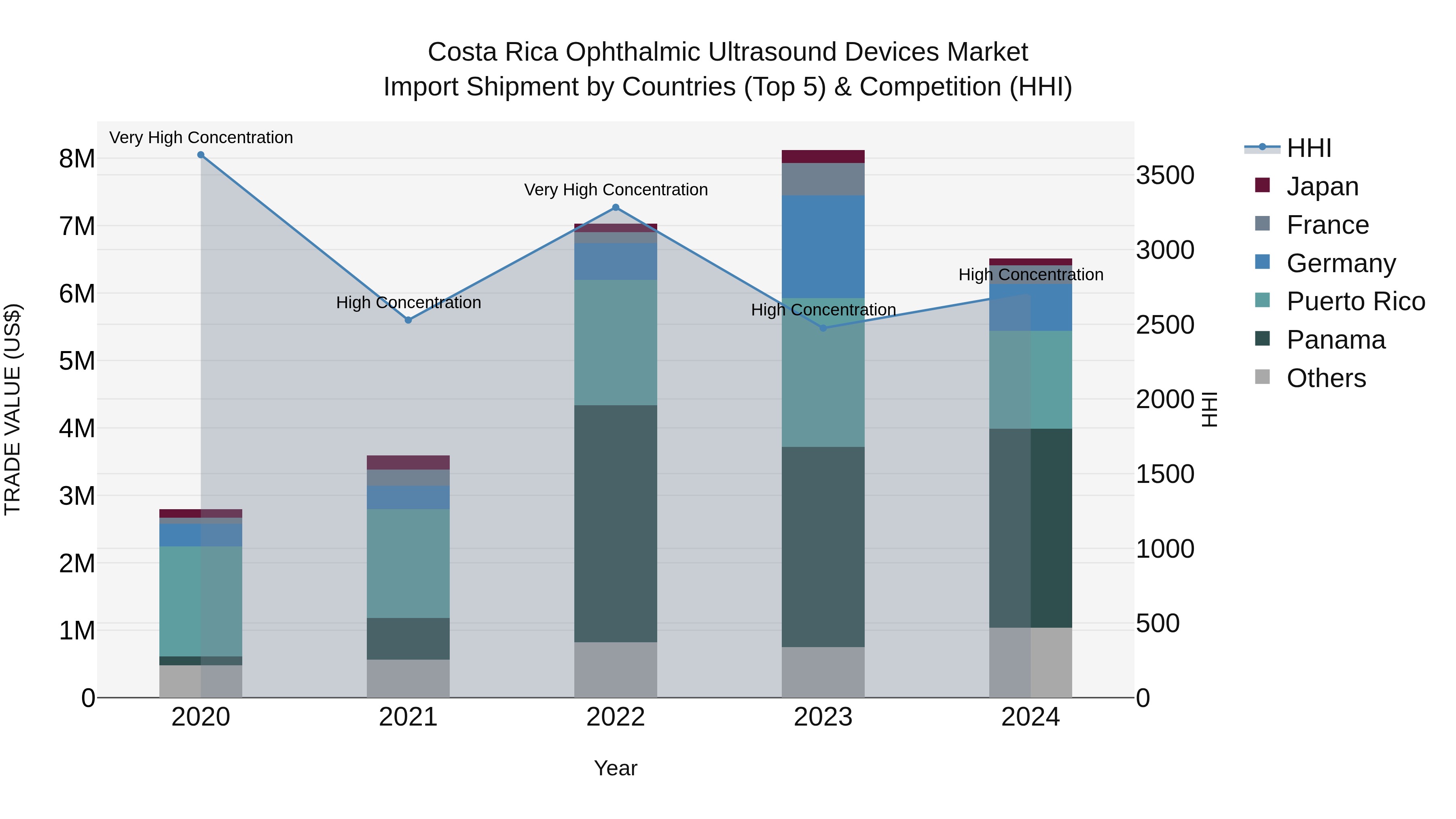 Costa Rica Ophthalmic Ultrasound Devices Market: Top 5 Importing Countries and Market Competition (HHI) Analysis