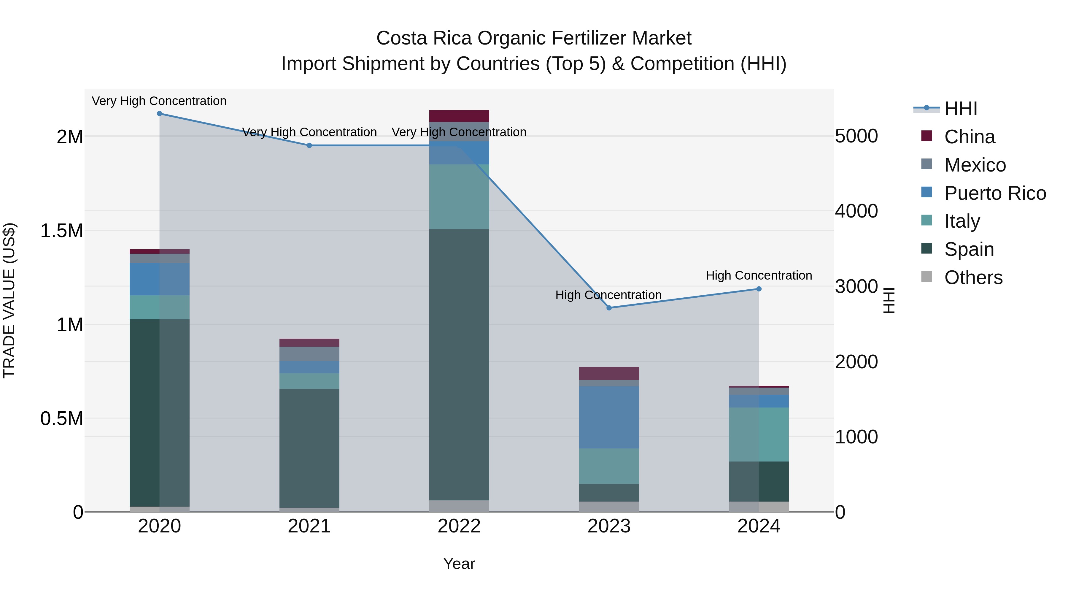 Costa Rica Organic Fertilizer Market: Top 5 Importing Countries and Market Competition (HHI) Analysis