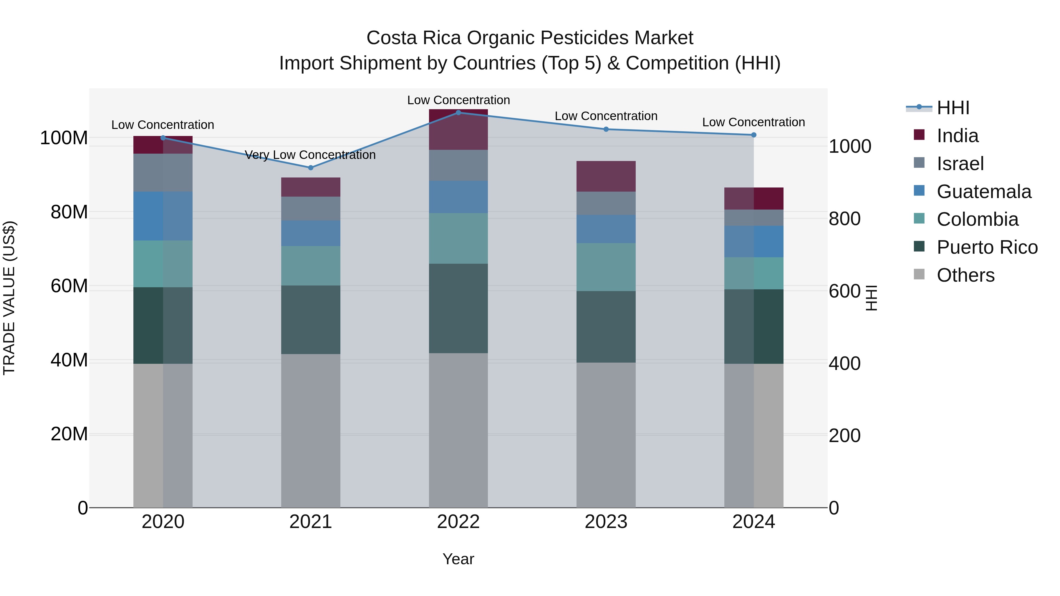 Costa Rica Organic Pesticides Market: Top 5 Importing Countries and Market Competition (HHI) Analysis
