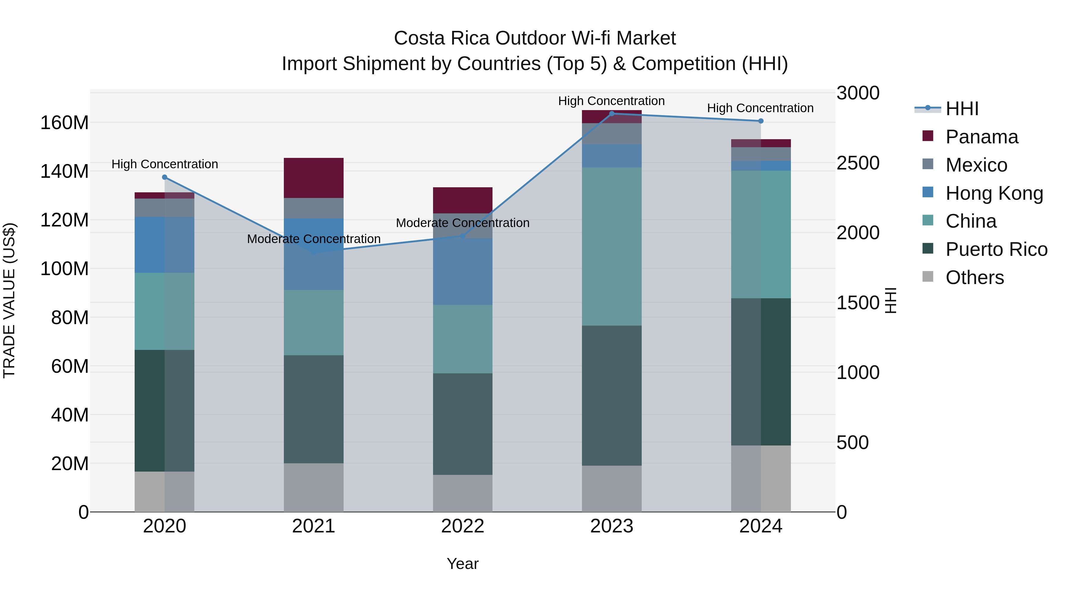 Costa Rica Outdoor Wi-fi Market: Top 5 Importing Countries and Market Competition (HHI) Analysis