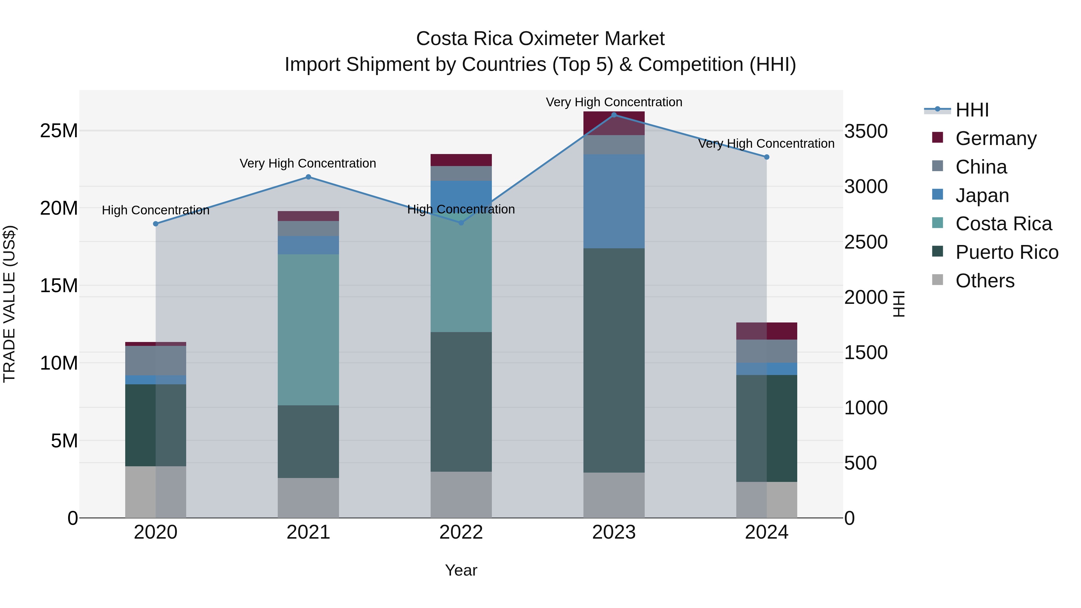 Costa Rica Oximeter Market: Top 5 Importing Countries and Market Competition (HHI) Analysis