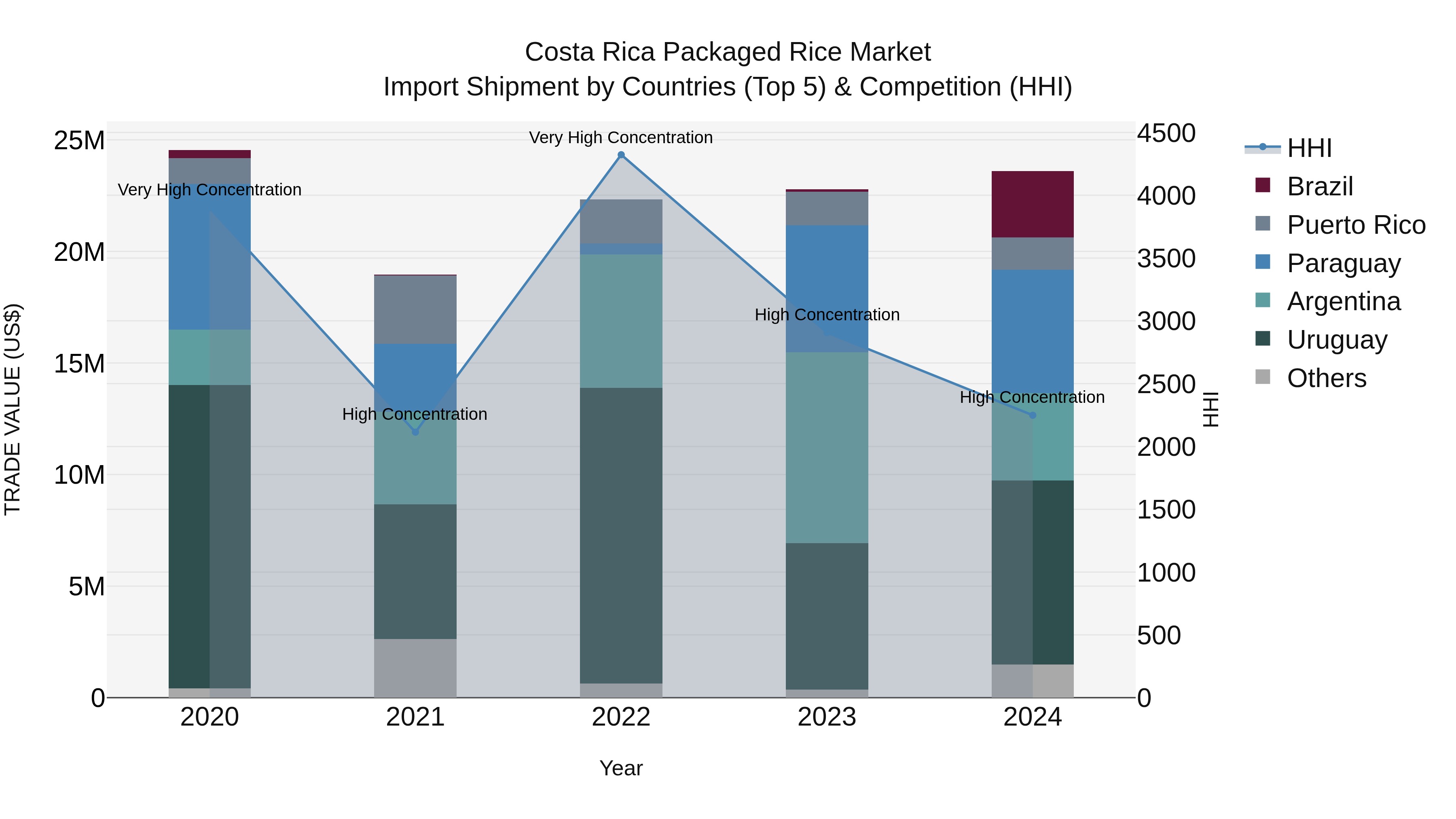 Costa Rica Packaged Rice Market: Top 5 Importing Countries and Market Competition (HHI) Analysis