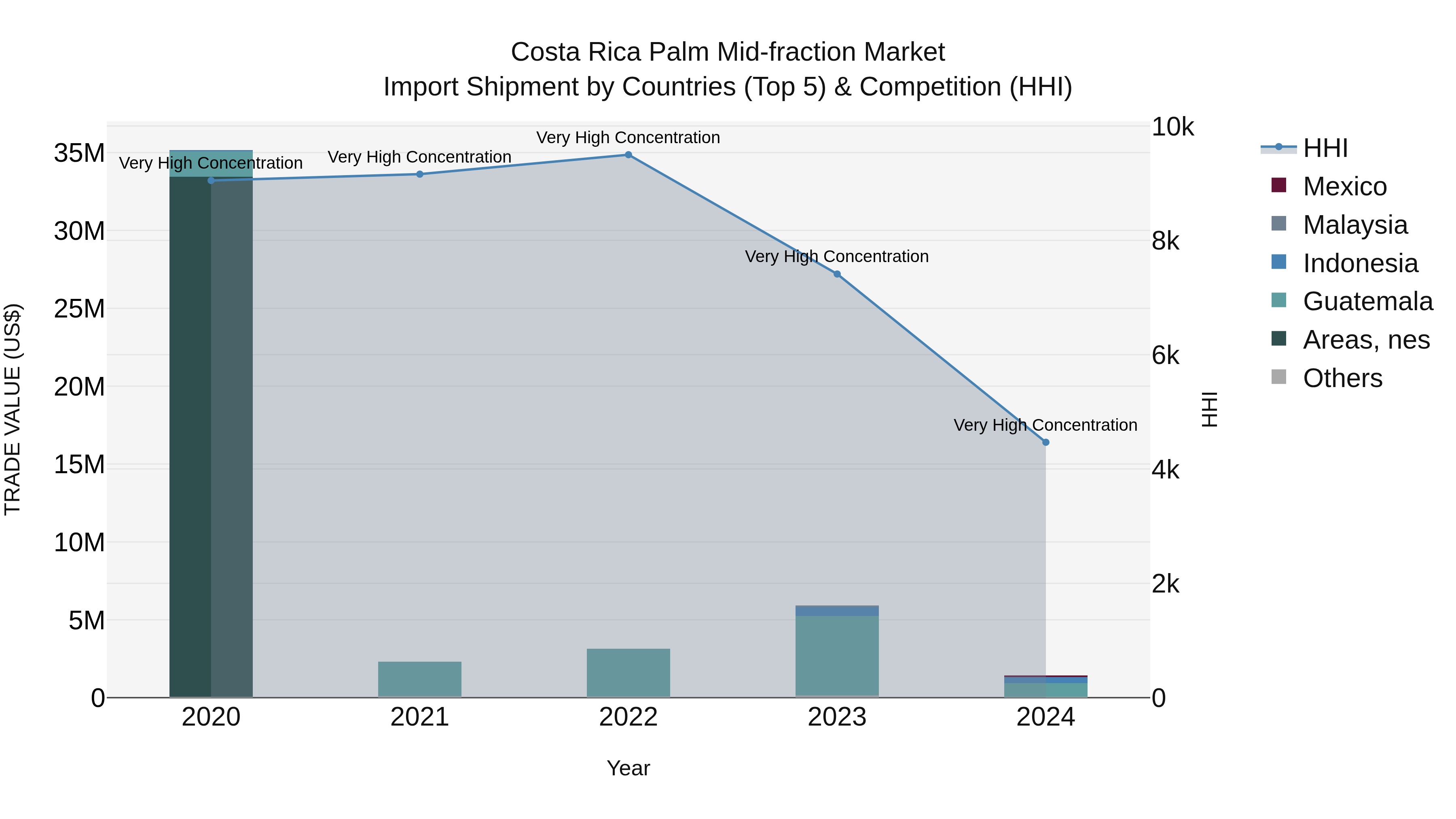 Costa Rica Palm Mid-fraction Market: Top 5 Importing Countries and Market Competition (HHI) Analysis