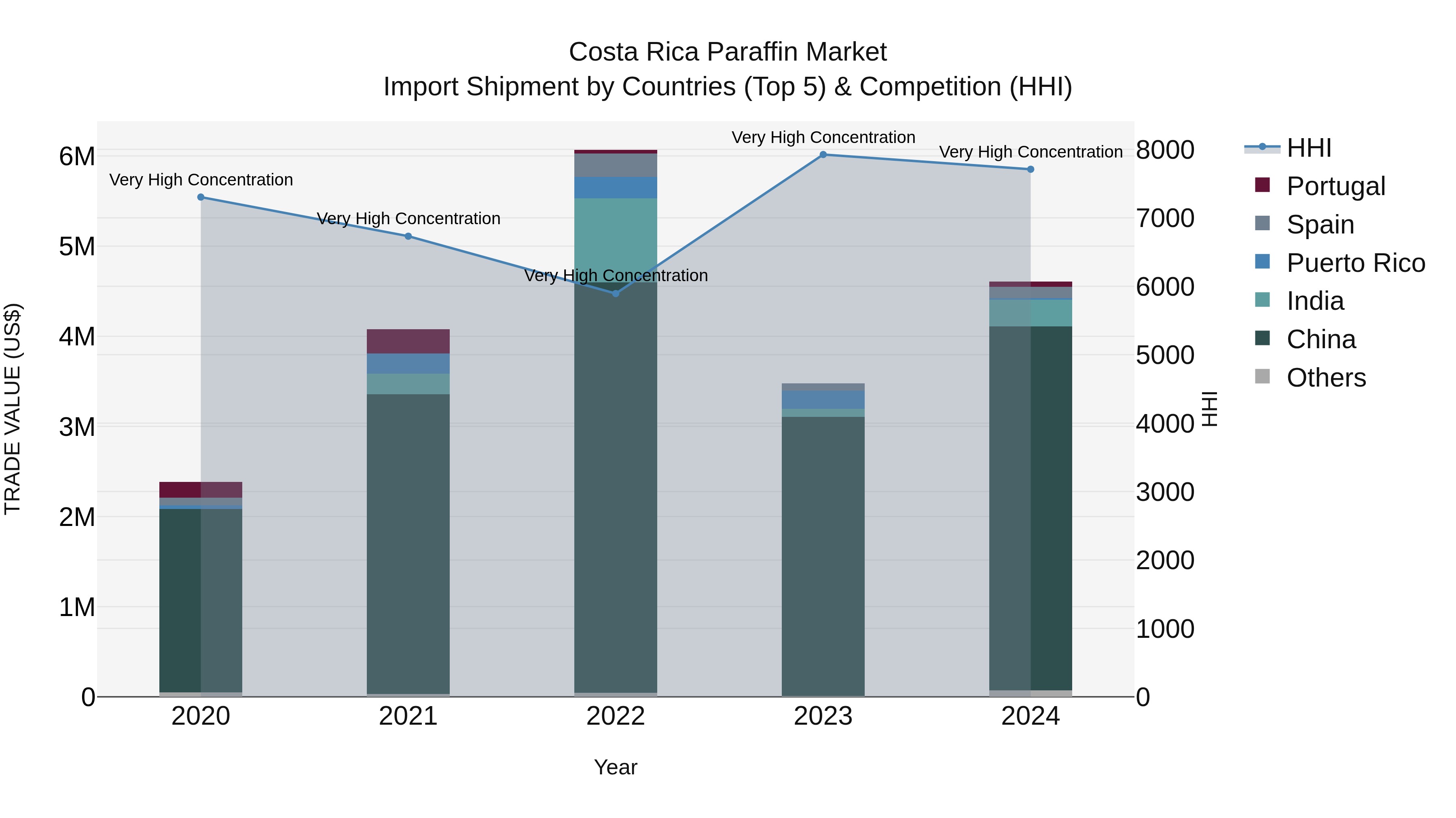 Costa Rica Paraffin Market: Top 5 Importing Countries and Market Competition (HHI) Analysis