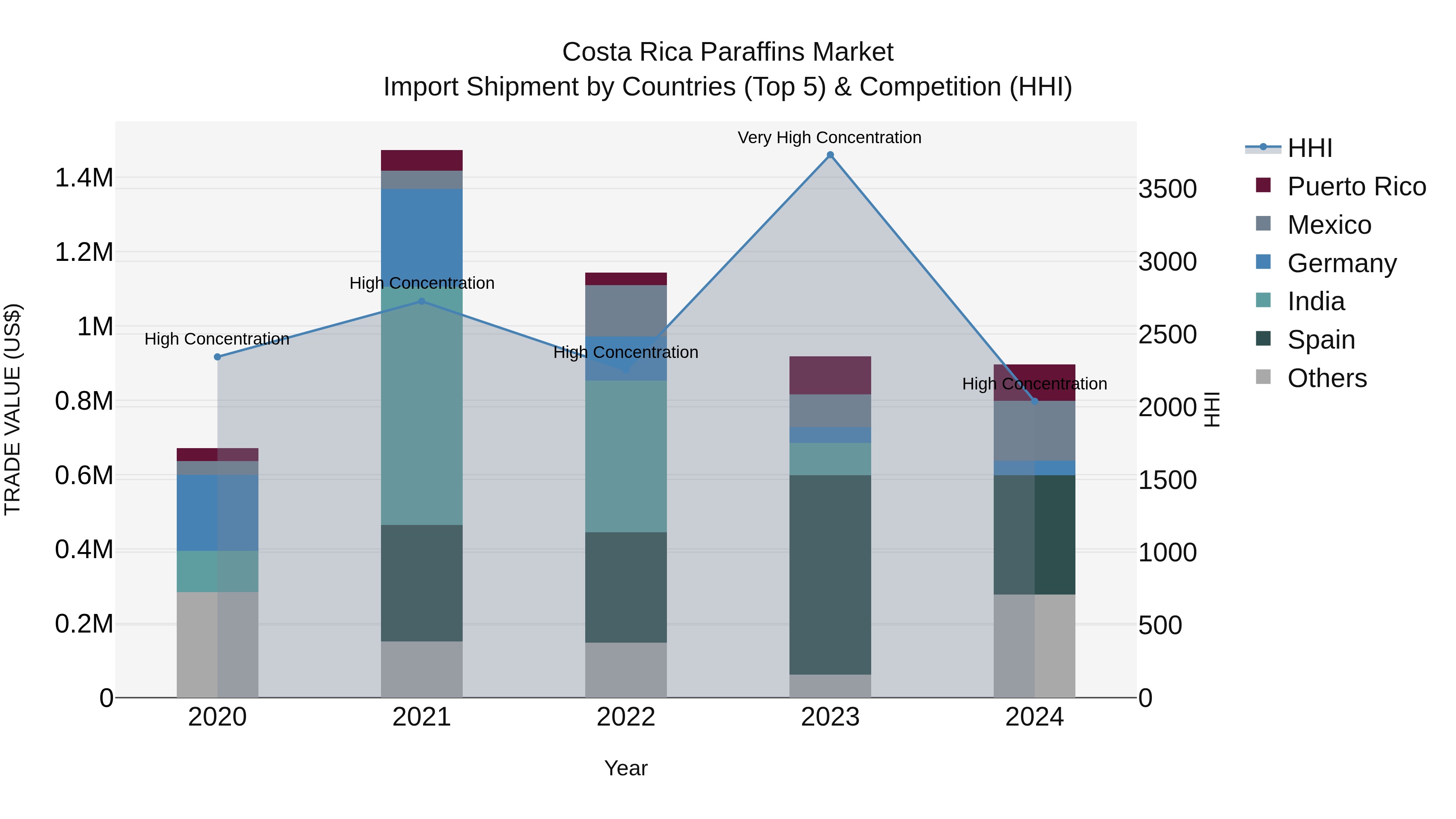 Costa Rica Paraffins Market: Top 5 Importing Countries and Market Competition (HHI) Analysis