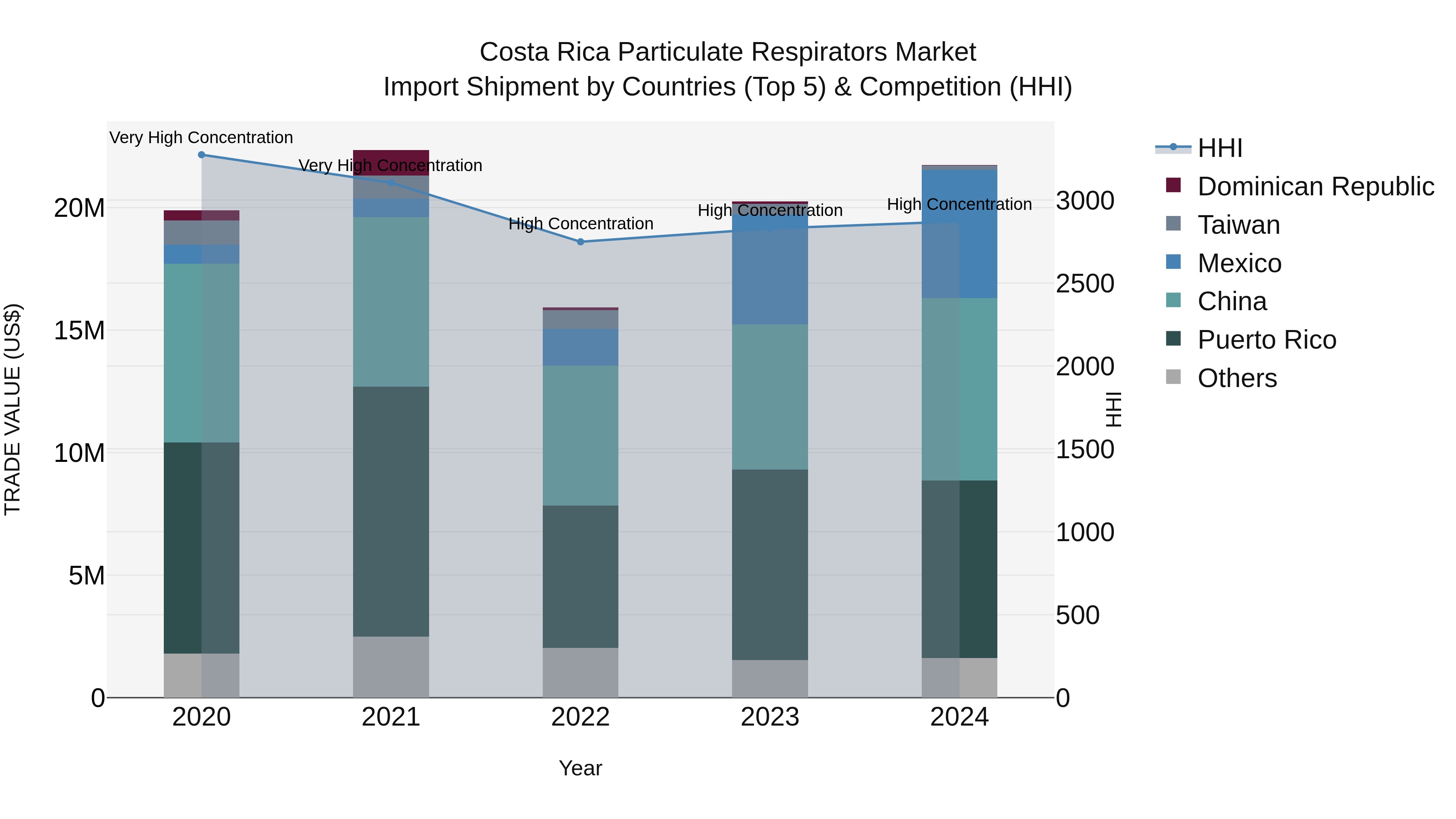 Costa Rica Particulate Respirators Market: Top 5 Importing Countries and Market Competition (HHI) Analysis