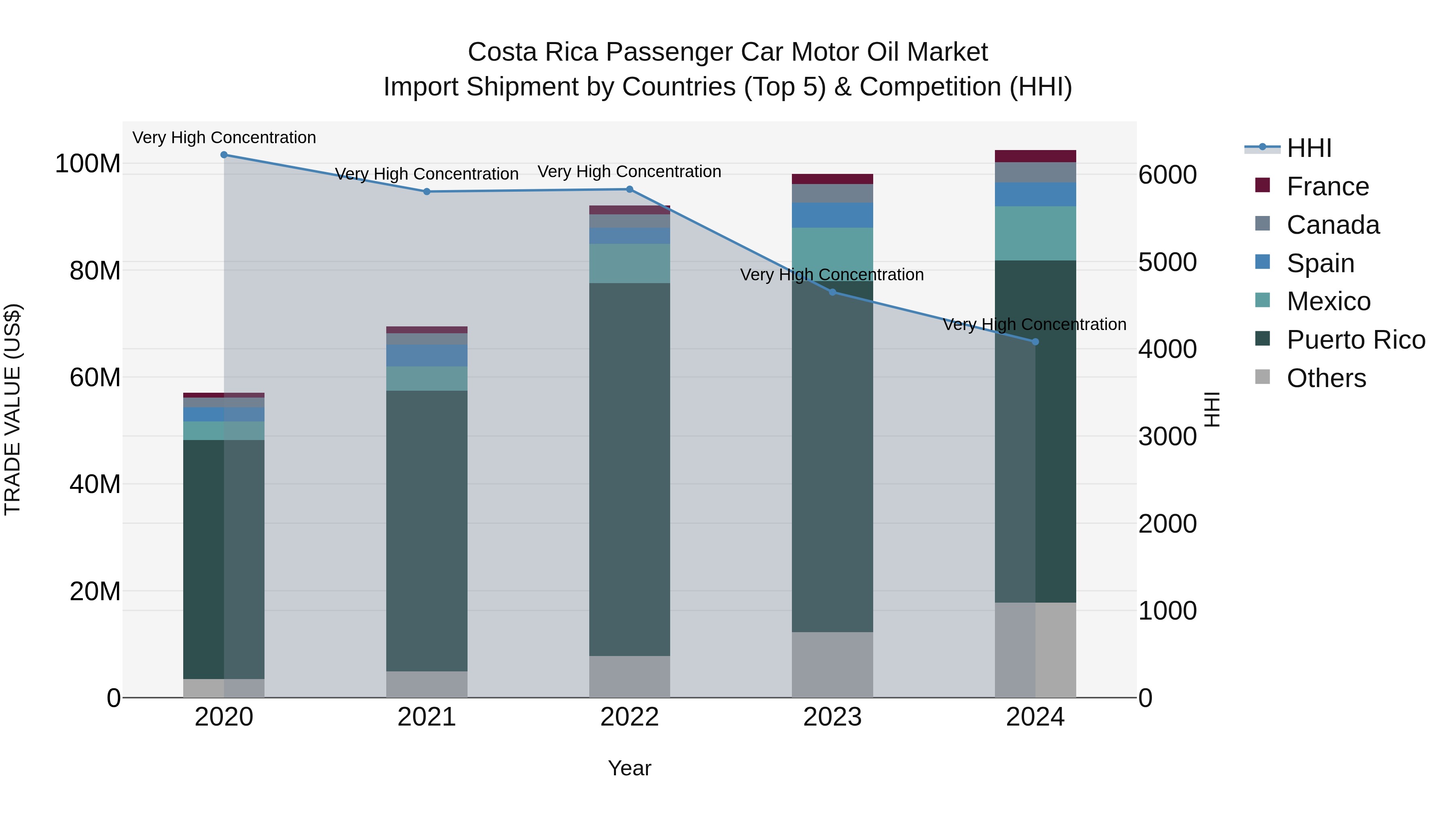 Costa Rica Passenger Car Motor Oil Market: Top 5 Importing Countries and Market Competition (HHI) Analysis