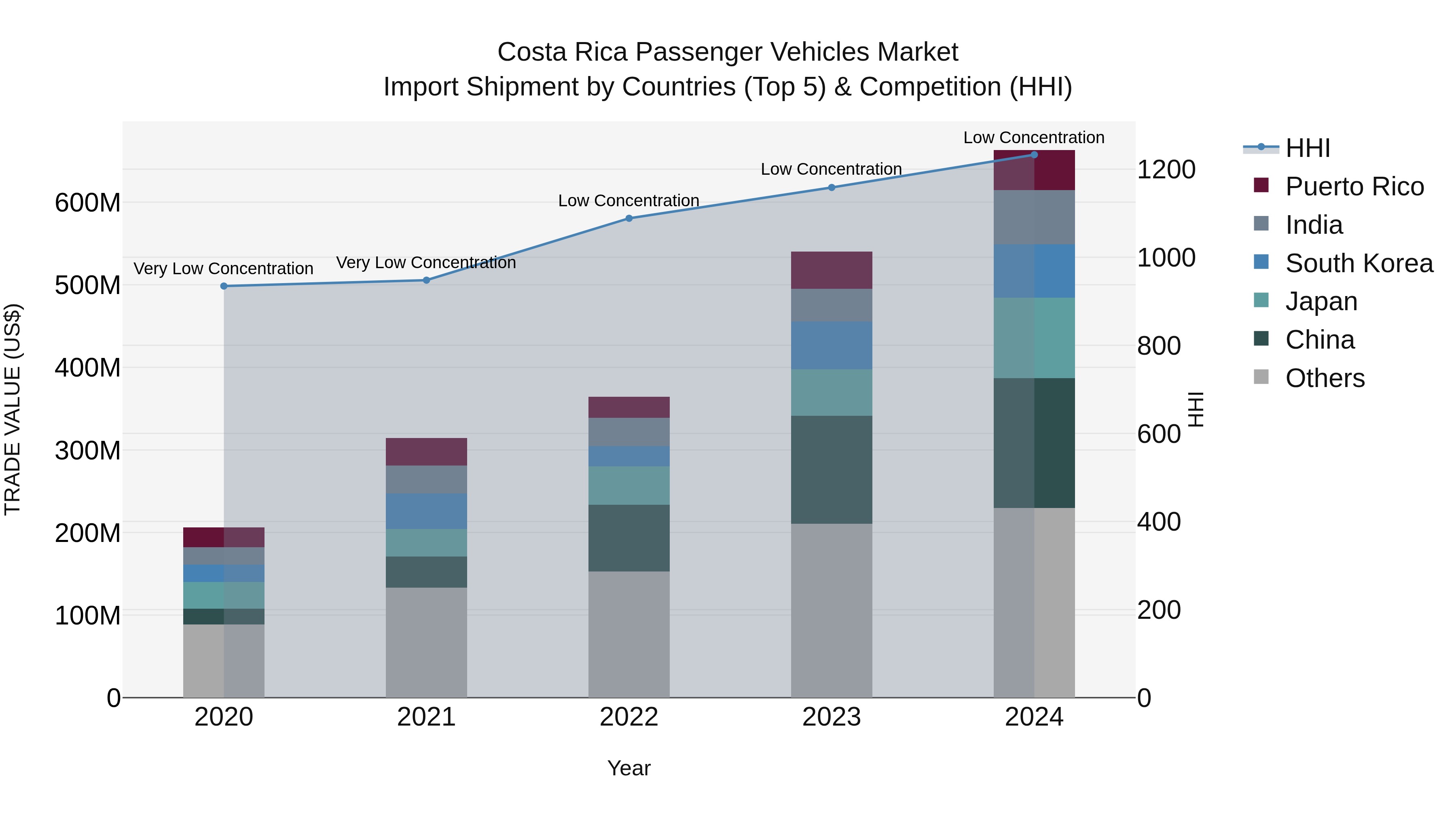 Costa Rica Passenger Vehicles Market: Top 5 Importing Countries and Market Competition (HHI) Analysis
