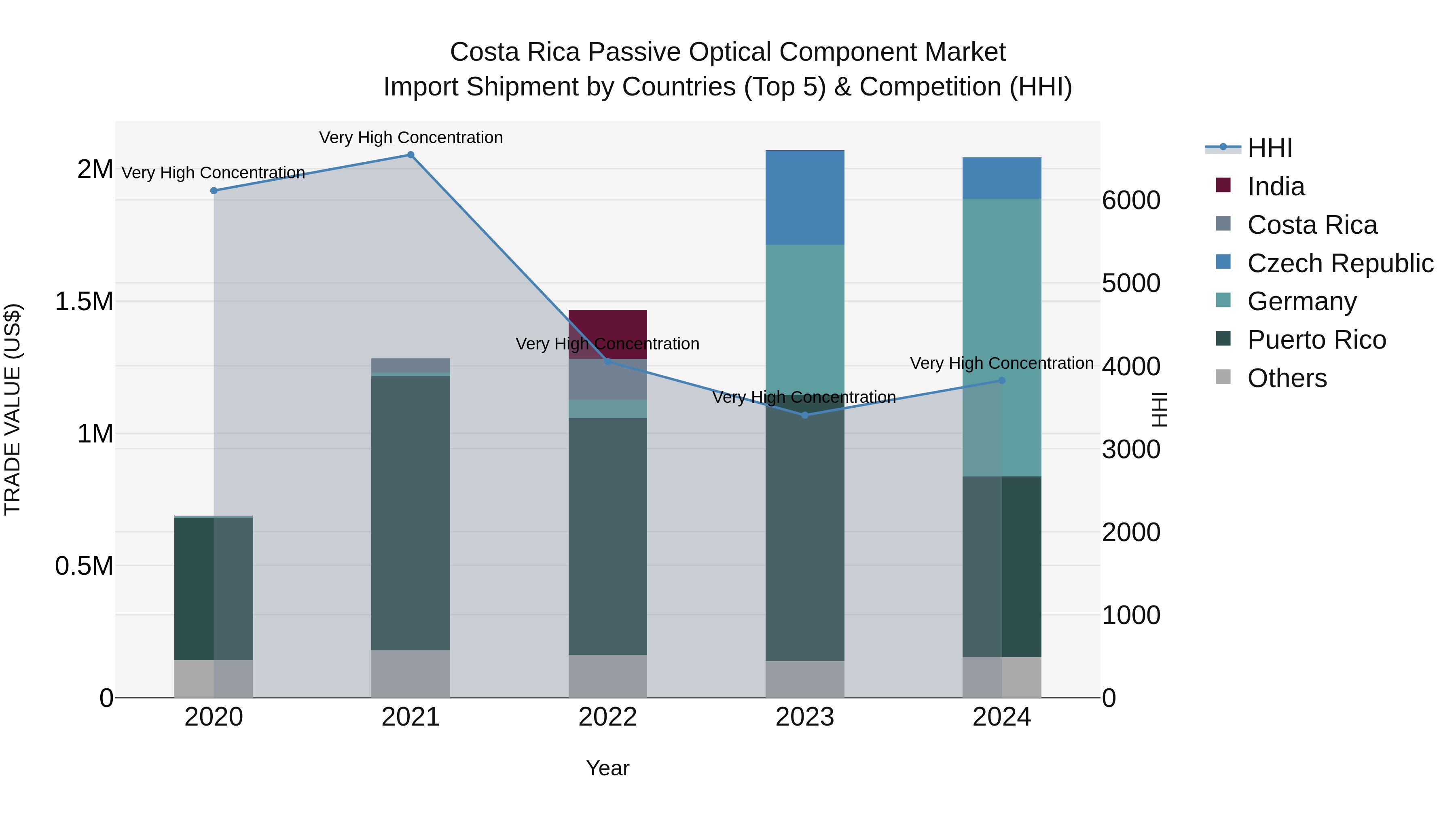 Costa Rica Passive Optical Component Market: Top 5 Importing Countries and Market Competition (HHI) Analysis