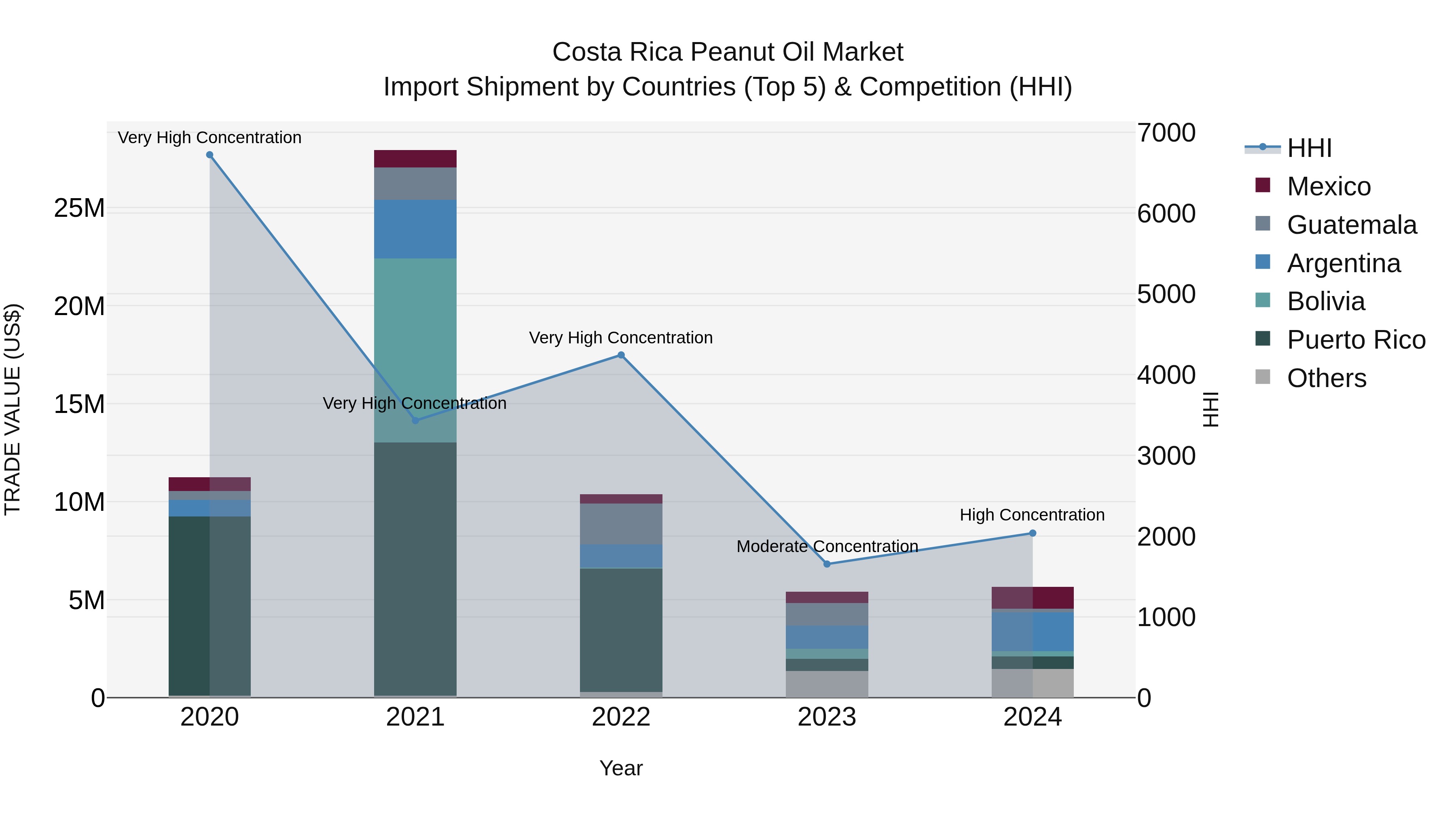 Costa Rica Peanut Oil Market: Top 5 Importing Countries and Market Competition (HHI) Analysis
