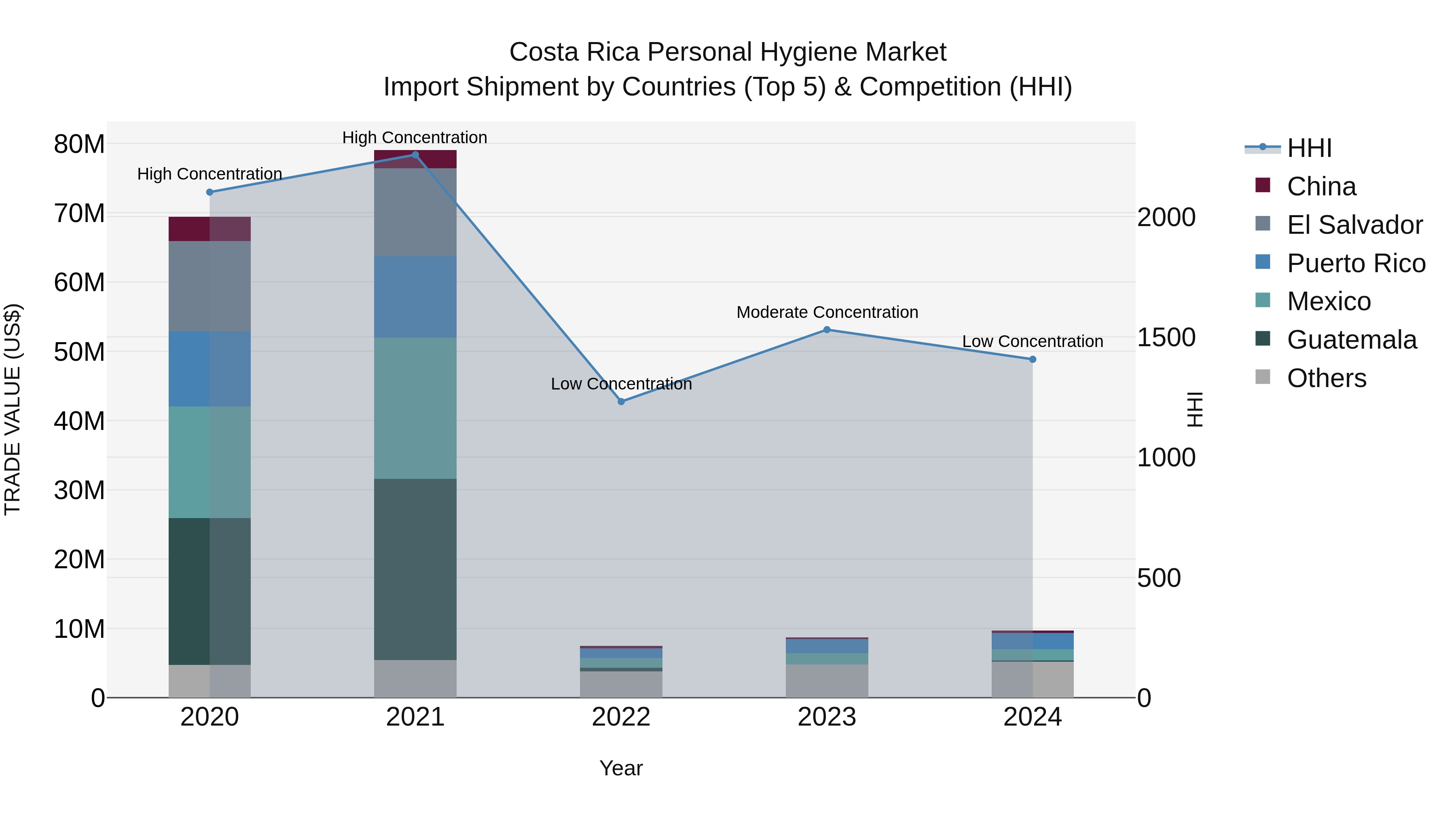 Costa Rica Personal Hygiene Market: Top 5 Importing Countries and Market Competition (HHI) Analysis