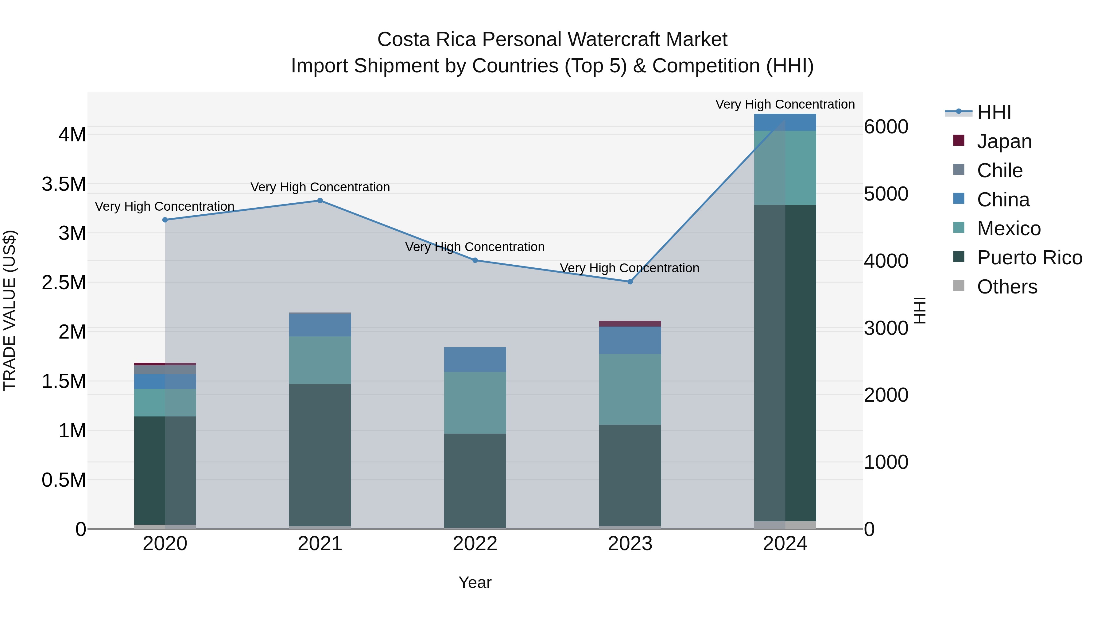 Costa Rica Personal Watercraft Market: Top 5 Importing Countries and Market Competition (HHI) Analysis