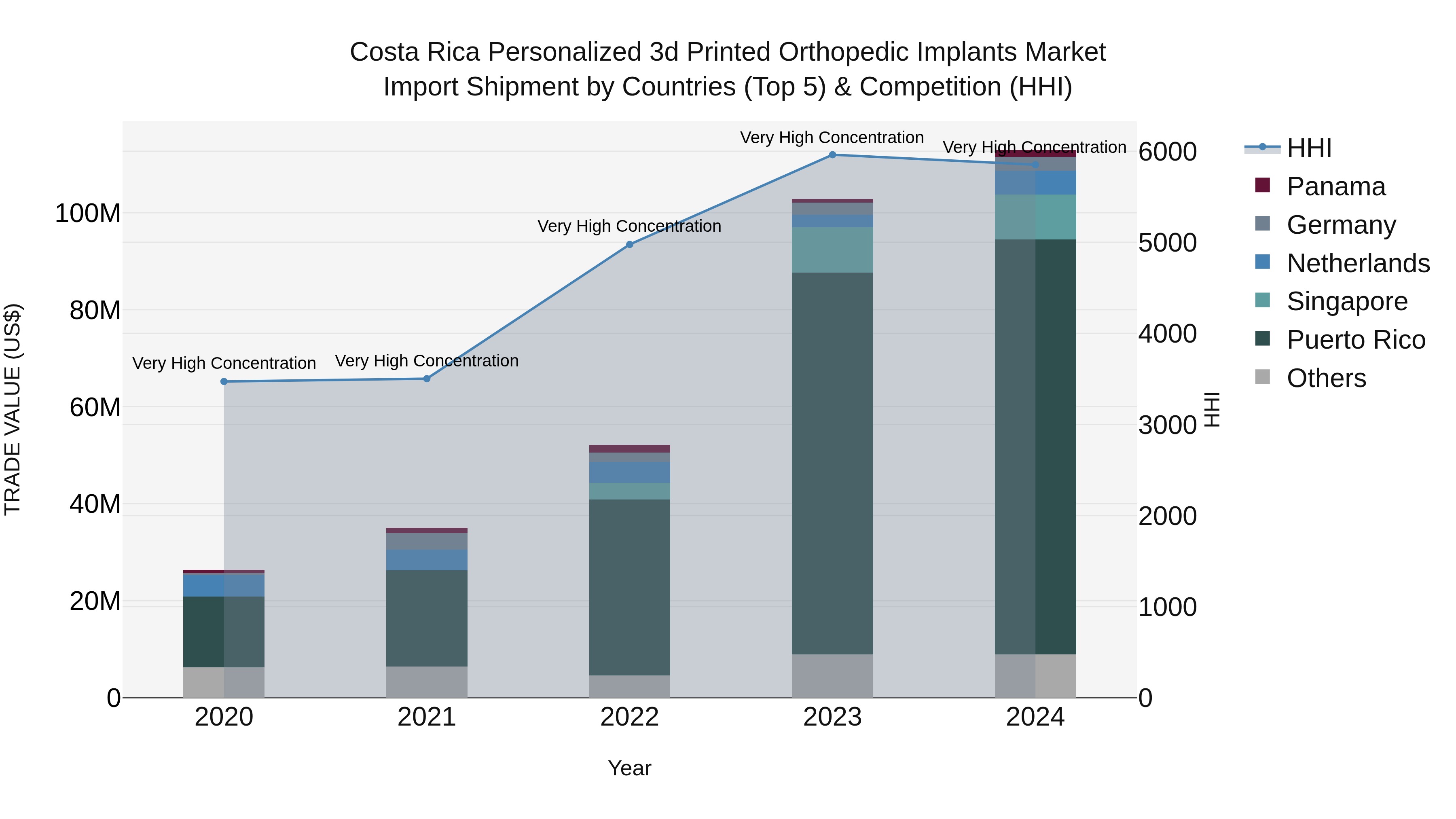 Costa Rica Personalized 3d Printed Orthopedic Implants Market: Top 5 Importing Countries and Market Competition (HHI) Analysis