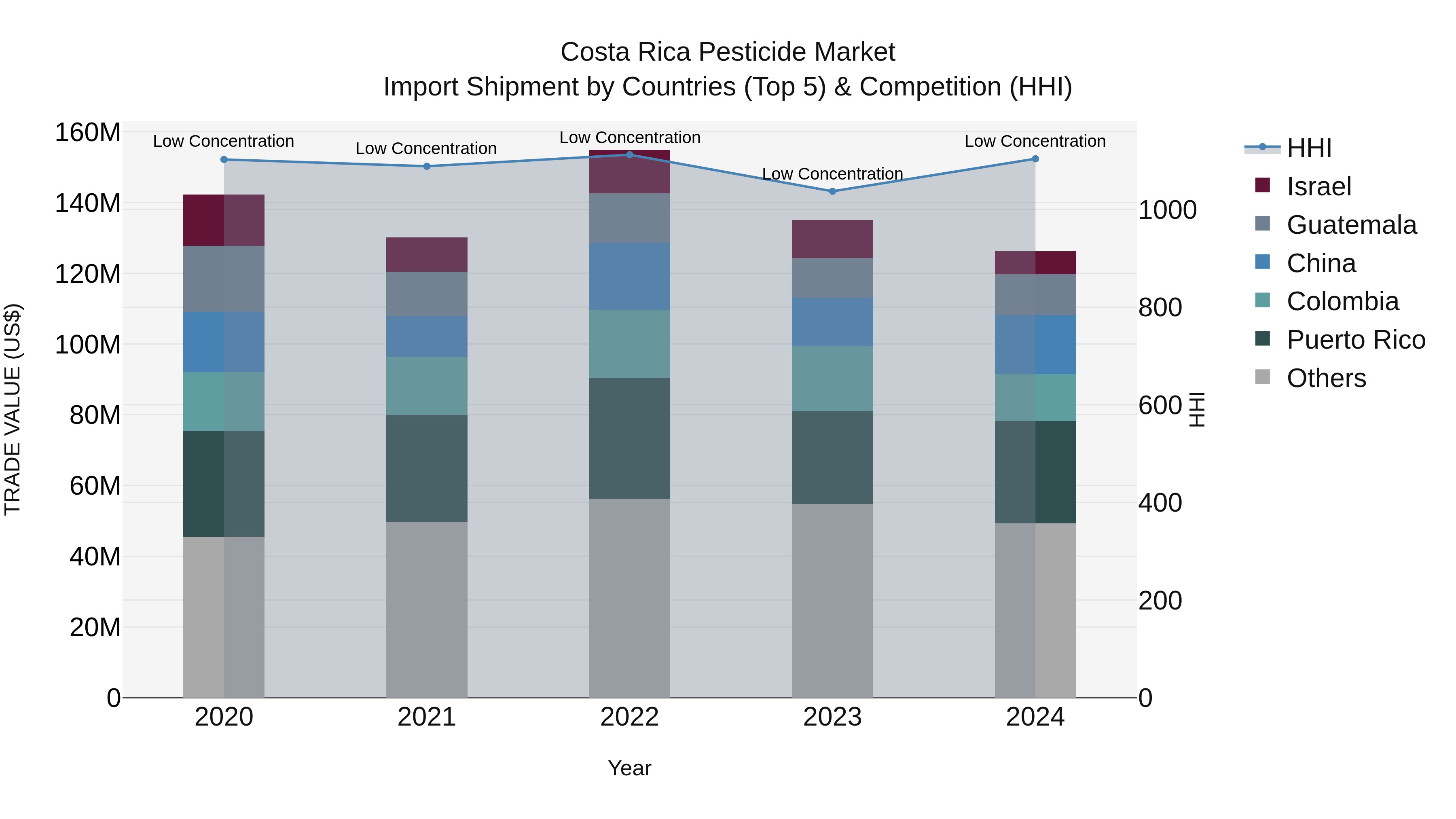 Costa Rica Pesticide Market: Top 5 Importing Countries and Market Competition (HHI) Analysis