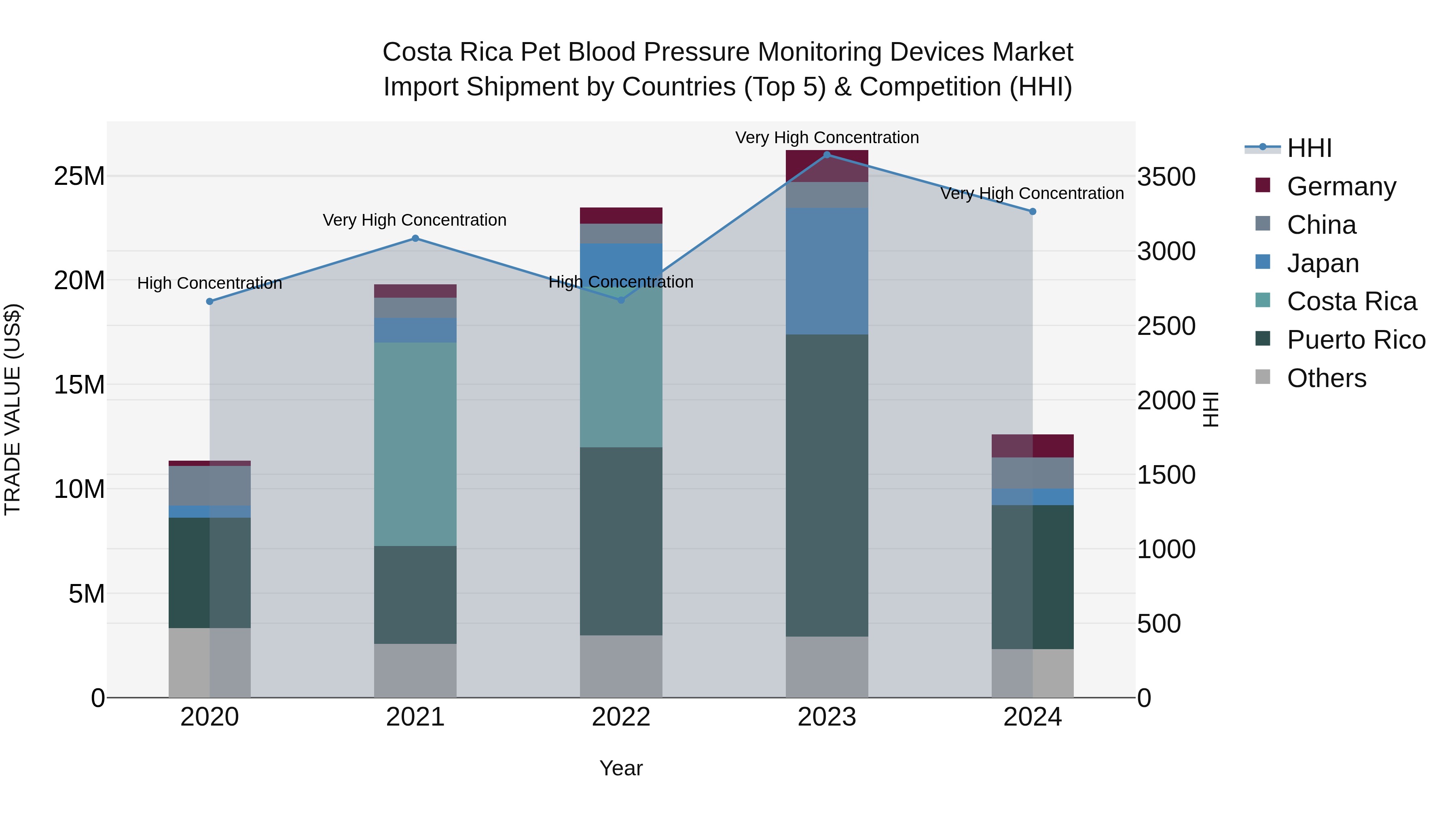 Costa Rica Pet Blood Pressure Monitoring Devices Market: Top 5 Importing Countries and Market Competition (HHI) Analysis