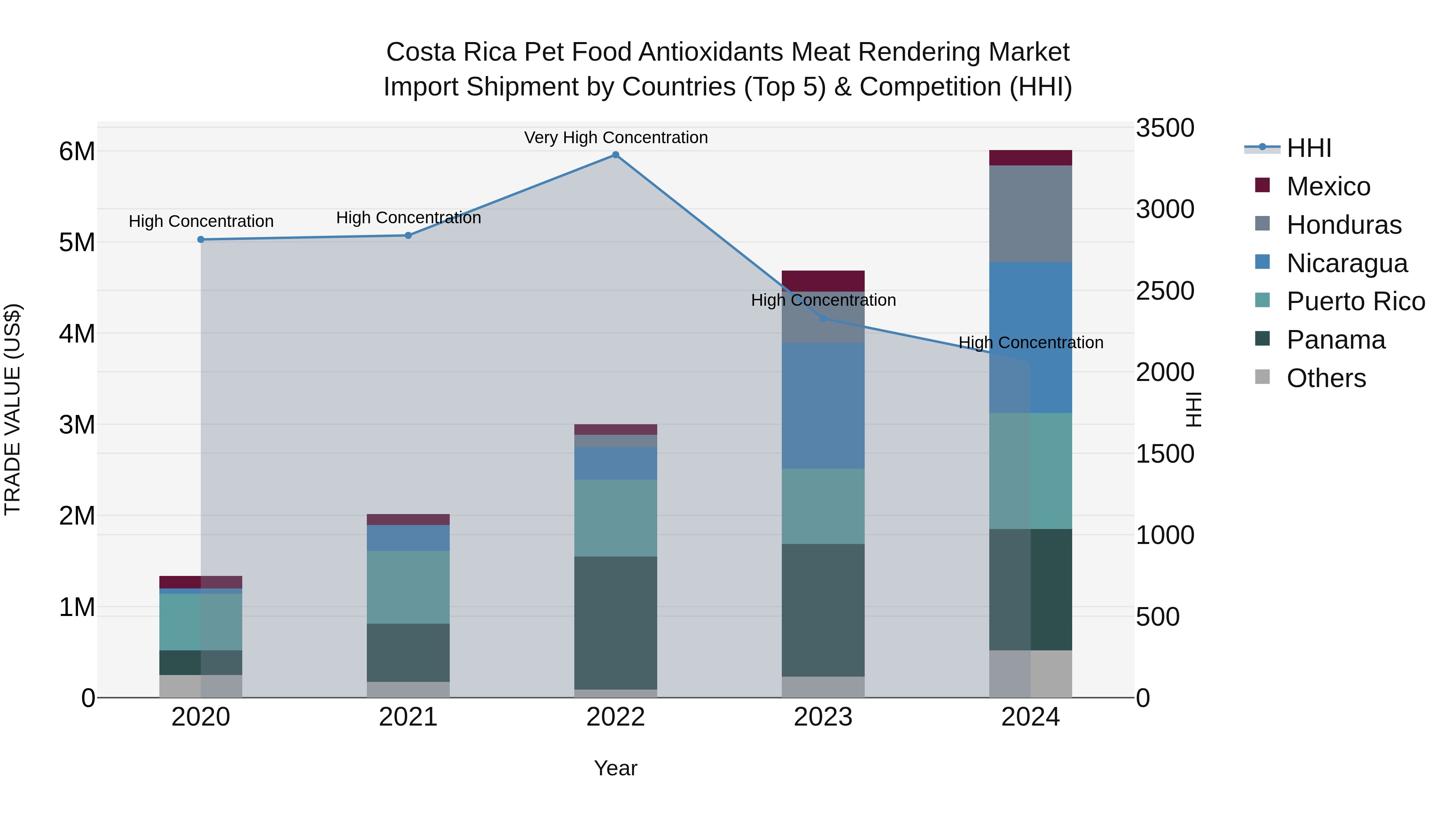Costa Rica Pet Food Antioxidants Meat Rendering Market: Top 5 Importing Countries and Market Competition (HHI) Analysis