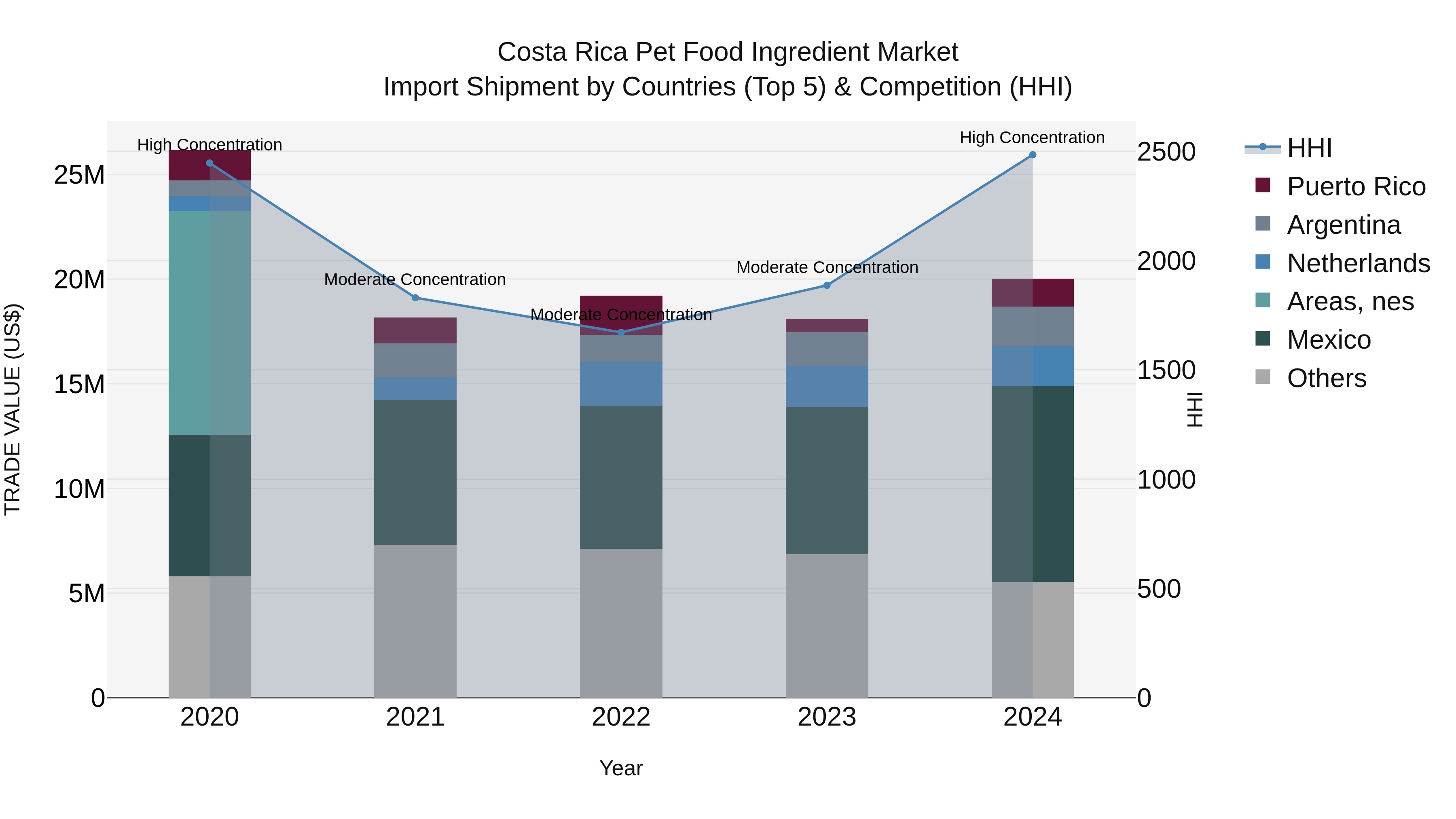 Costa Rica Pet Food Ingredient Market: Top 5 Importing Countries and Market Competition (HHI) Analysis