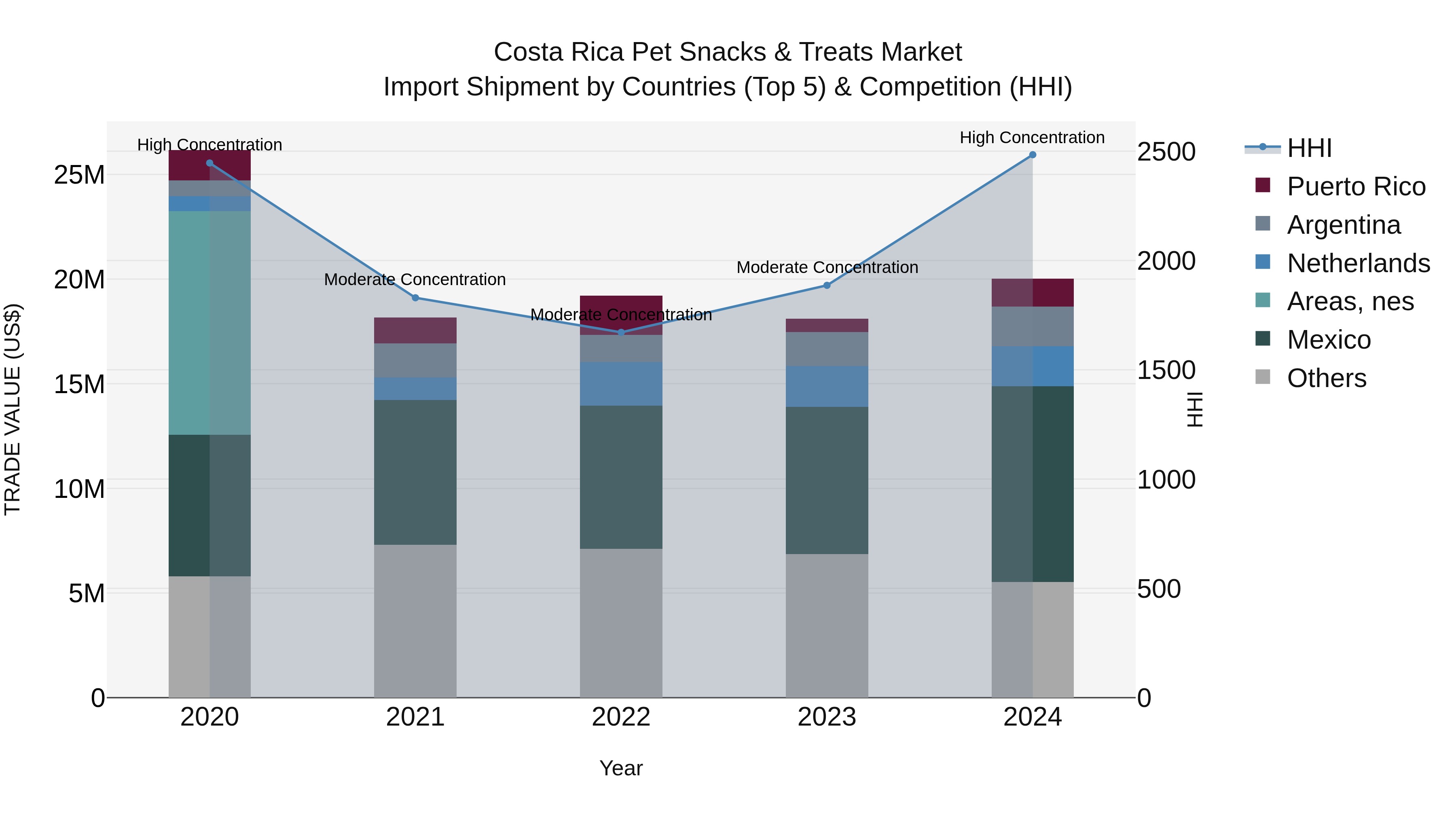 Costa Rica Pet Snacks & Treats Market: Top 5 Importing Countries and Market Competition (HHI) Analysis