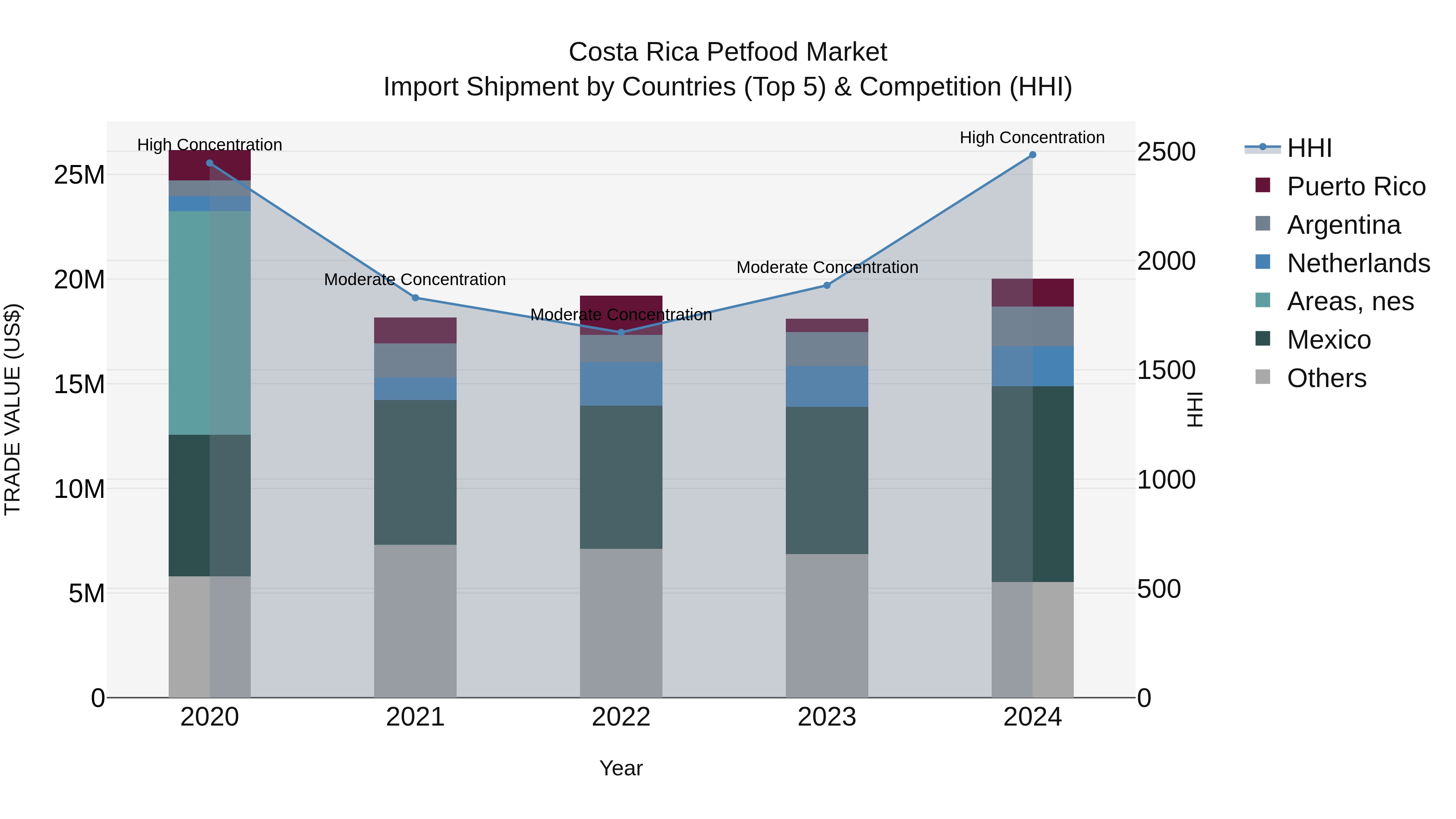 Costa Rica Petfood Market: Top 5 Importing Countries and Market Competition (HHI) Analysis