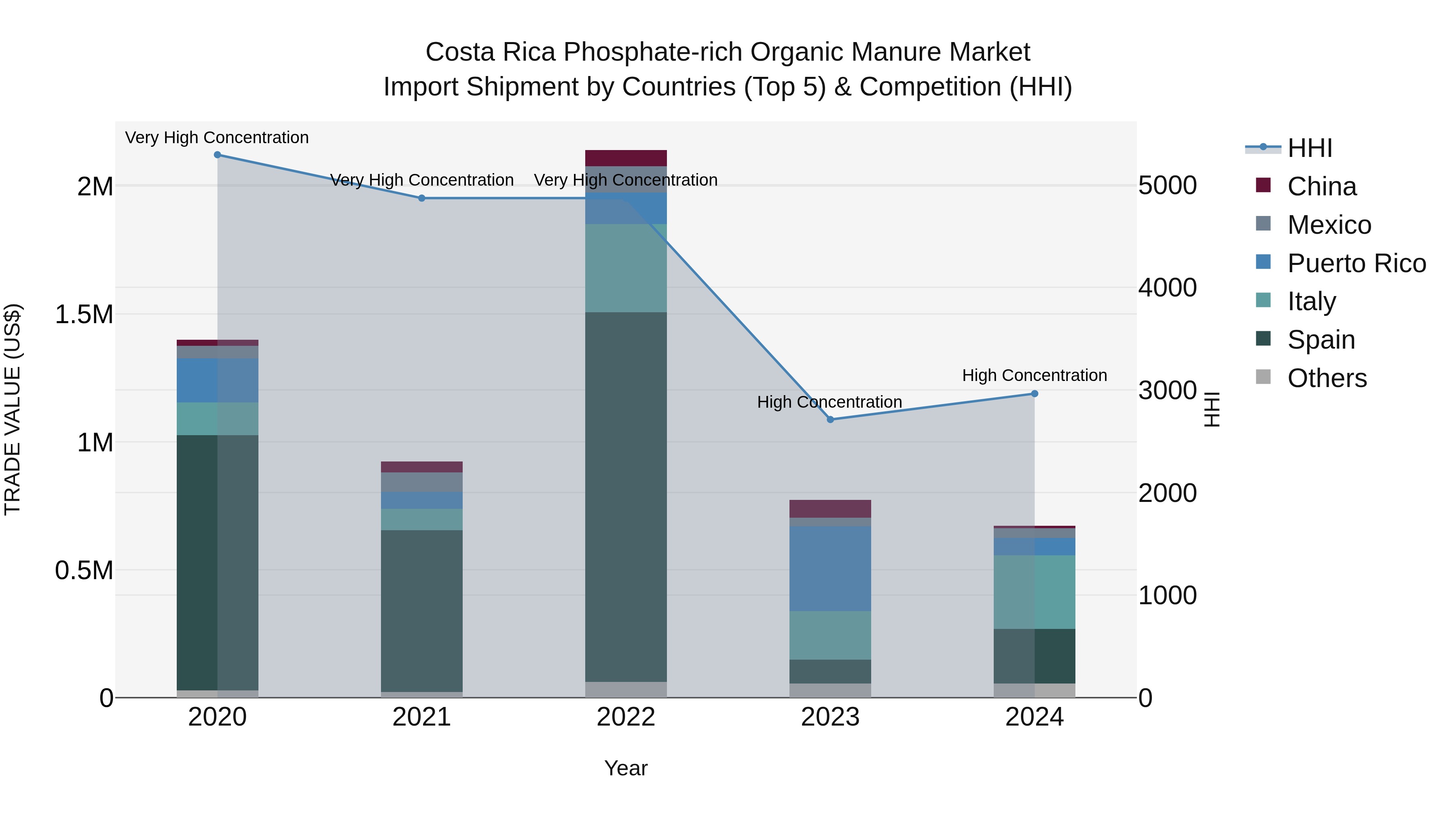 Costa Rica Phosphate-rich Organic Manure Market: Top 5 Importing Countries and Market Competition (HHI) Analysis