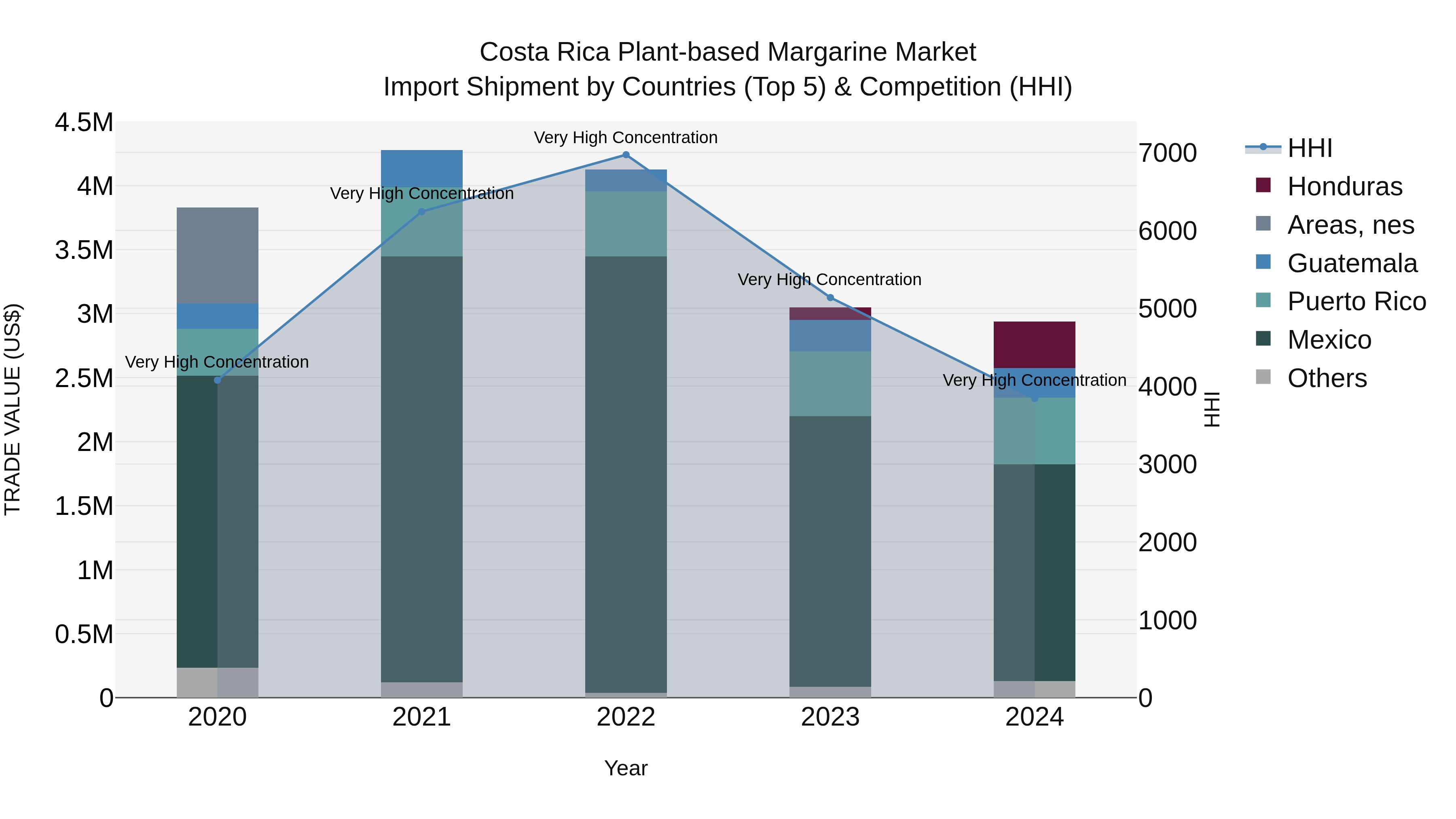 Costa Rica Plant-based Margarine Market: Top 5 Importing Countries and Market Competition (HHI) Analysis