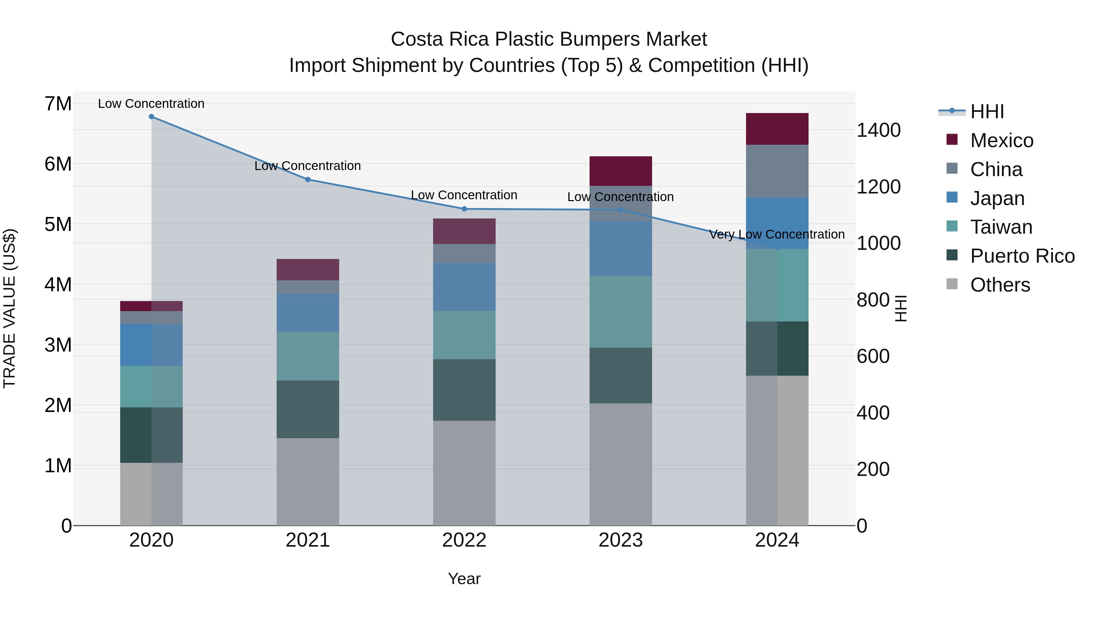 Costa Rica Plastic Bumpers Market: Top 5 Importing Countries and Market Competition (HHI) Analysis