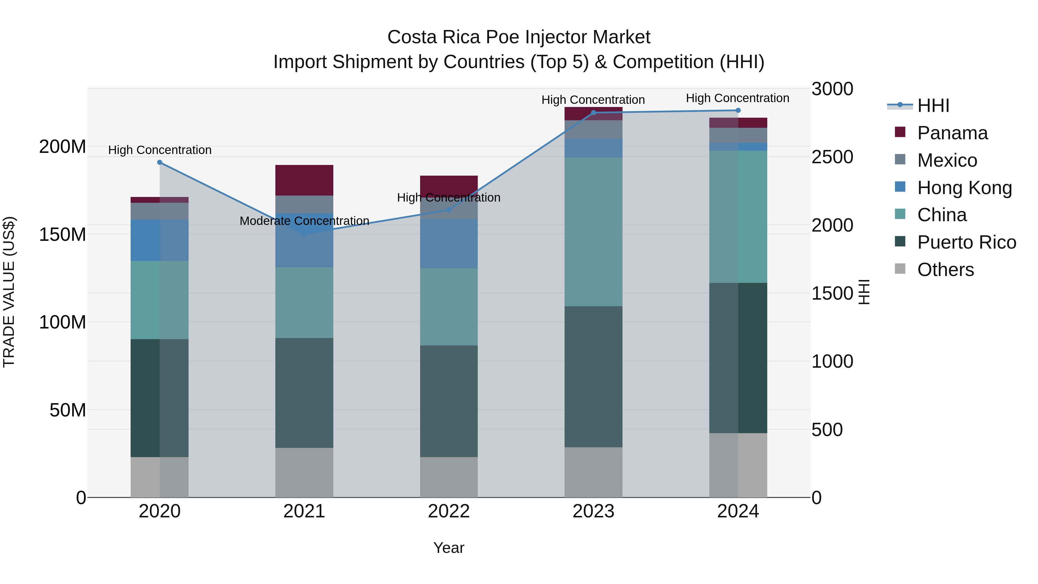 Costa Rica Poe Injector Market: Top 5 Importing Countries and Market Competition (HHI) Analysis