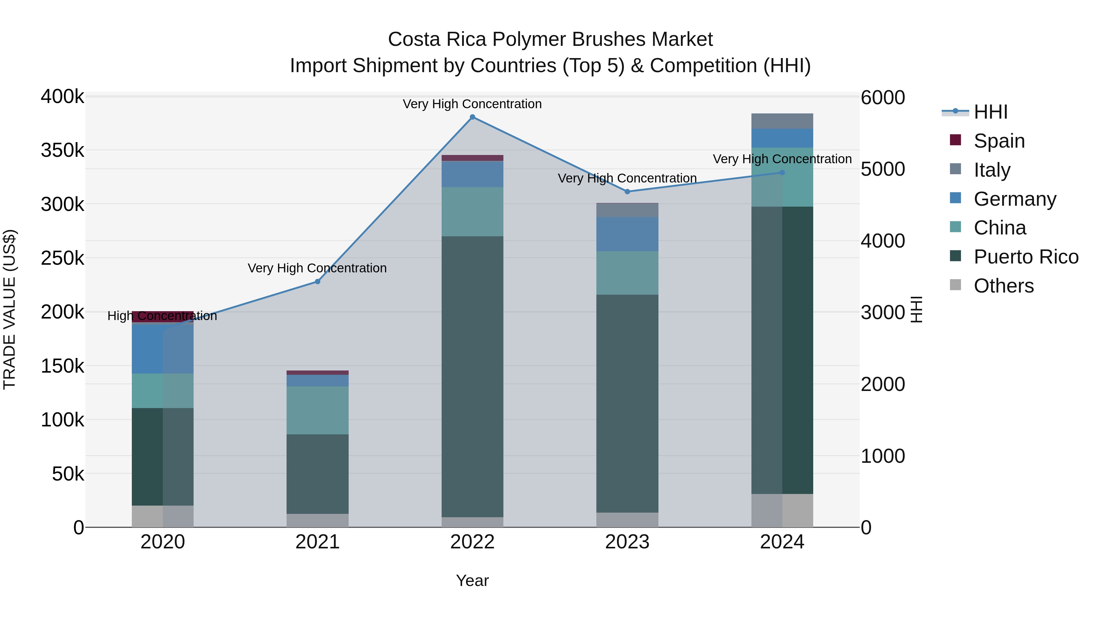 Costa Rica Polymer Brushes Market: Top 5 Importing Countries and Market Competition (HHI) Analysis