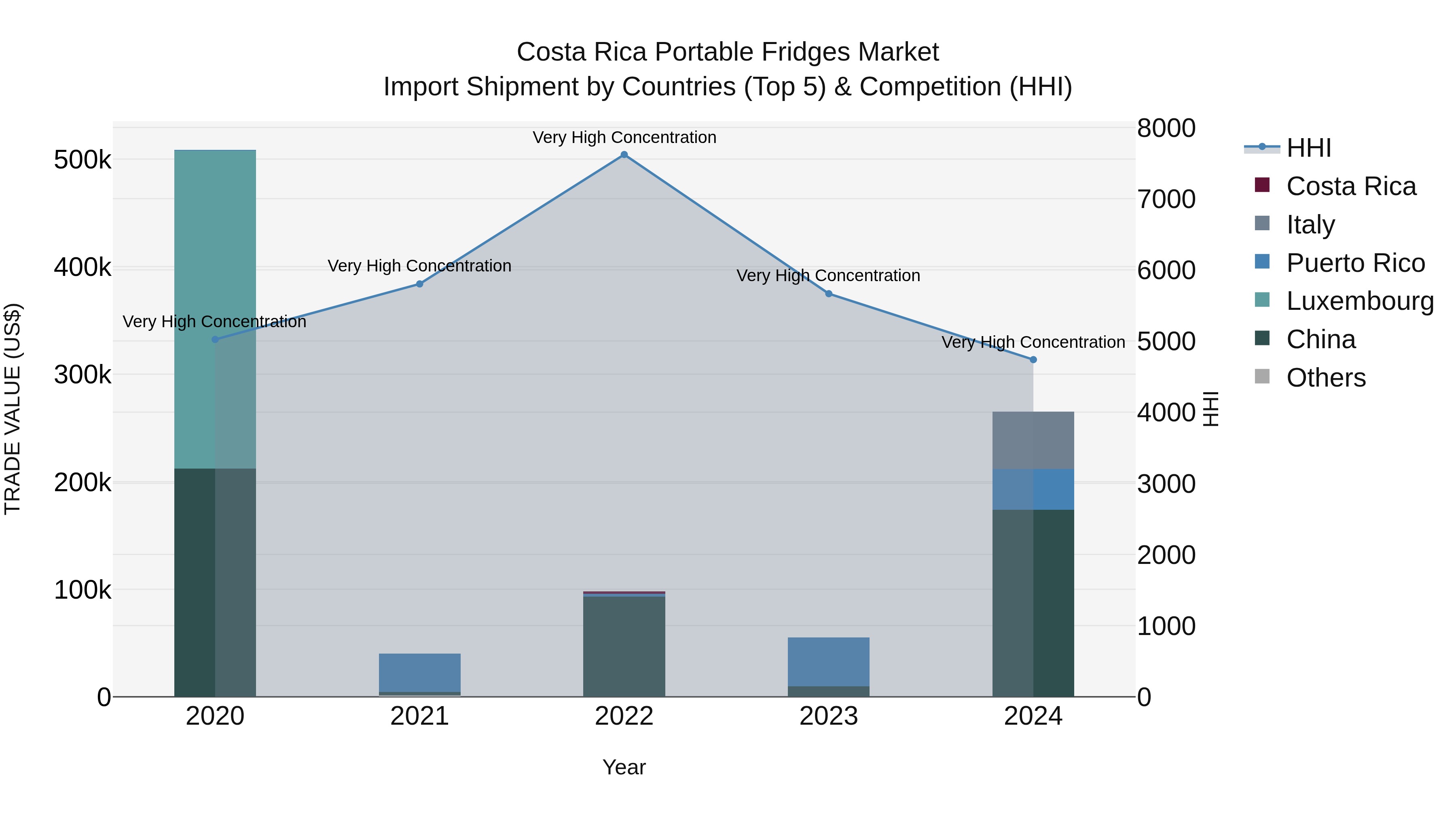 Costa Rica Portable Fridges Market: Top 5 Importing Countries and Market Competition (HHI) Analysis