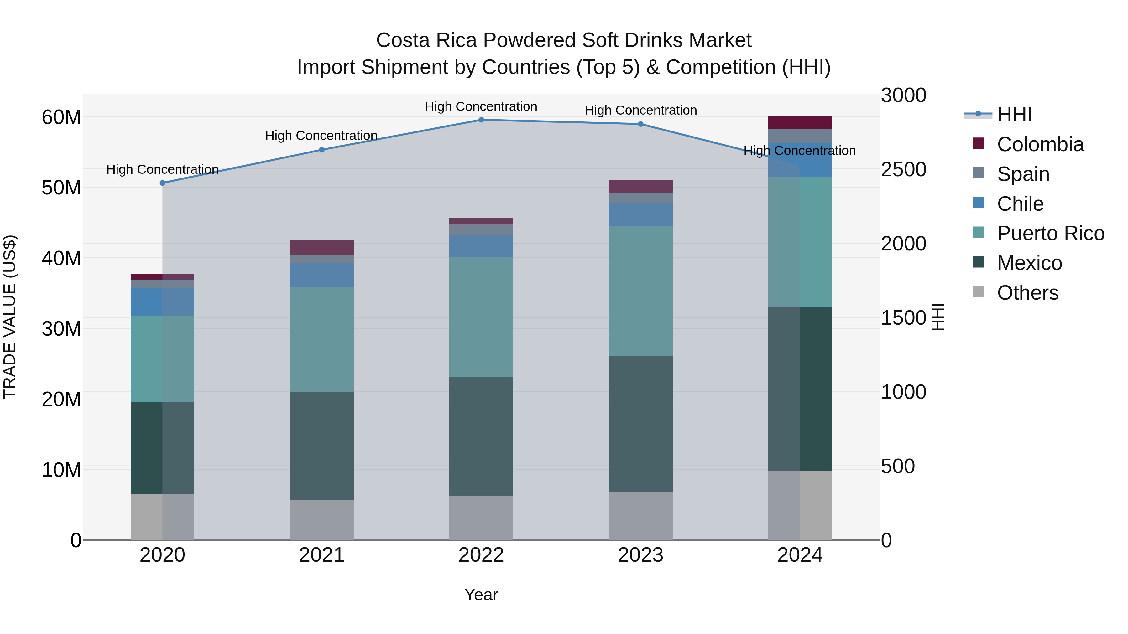 Costa Rica Powdered Soft Drinks Market: Top 5 Importing Countries and Market Competition (HHI) Analysis