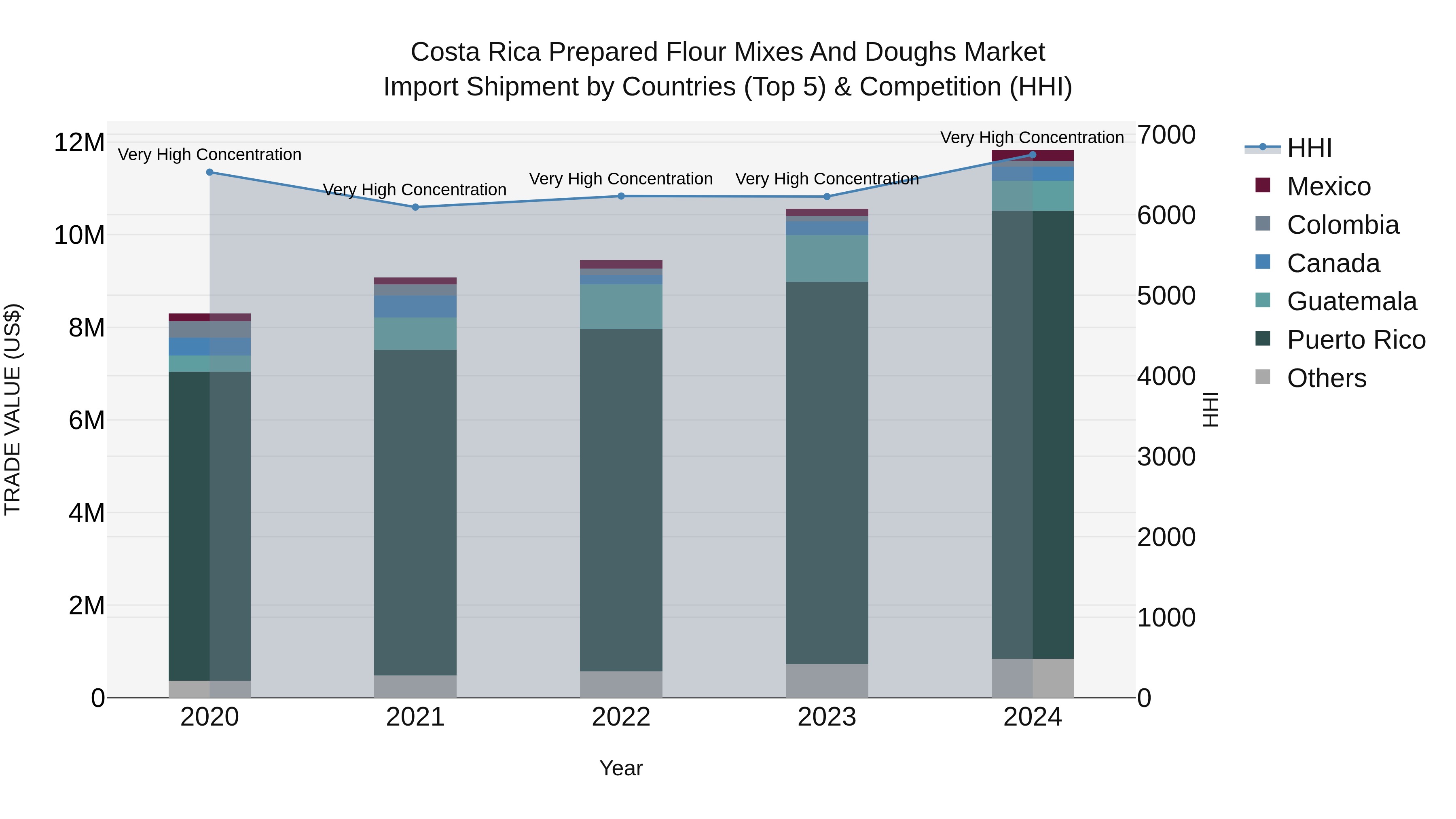 Costa Rica Prepared Flour Mixes and Doughs Market: Top 5 Importing Countries and Market Competition (HHI) Analysis