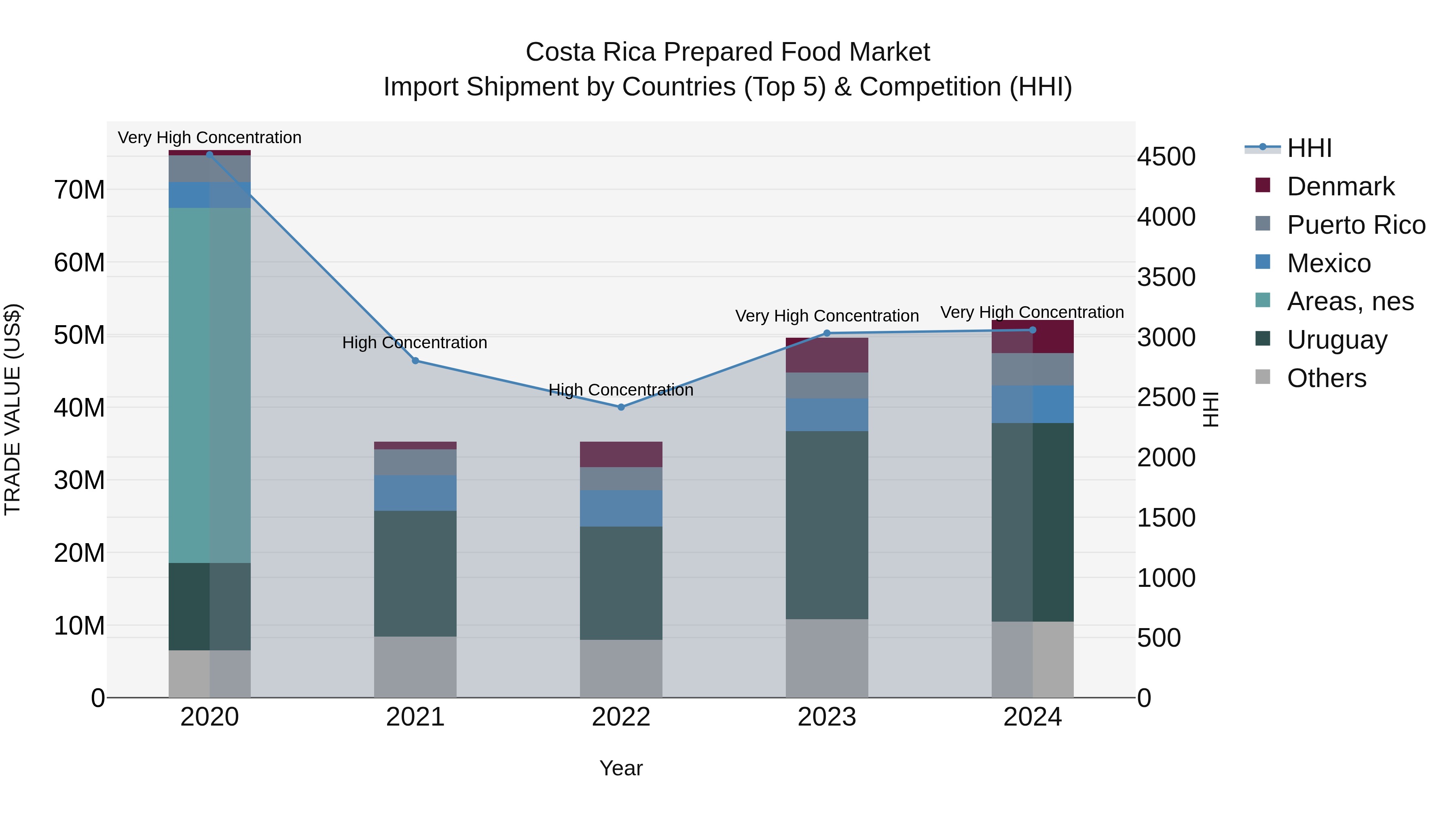 Costa Rica Prepared Food Market: Top 5 Importing Countries and Market Competition (HHI) Analysis