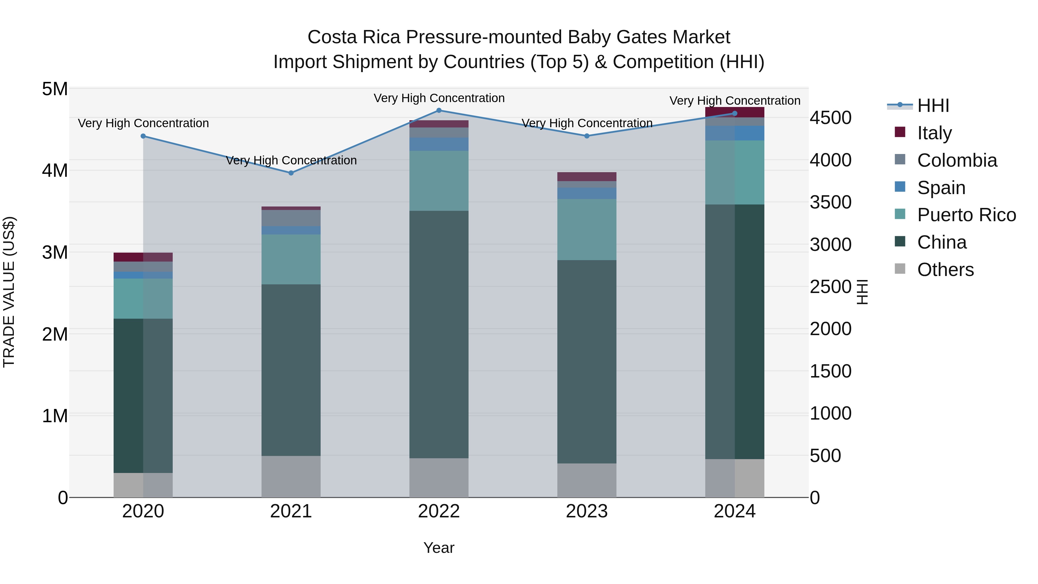 Costa Rica Pressure-mounted Baby Gates Market: Top 5 Importing Countries and Market Competition (HHI) Analysis