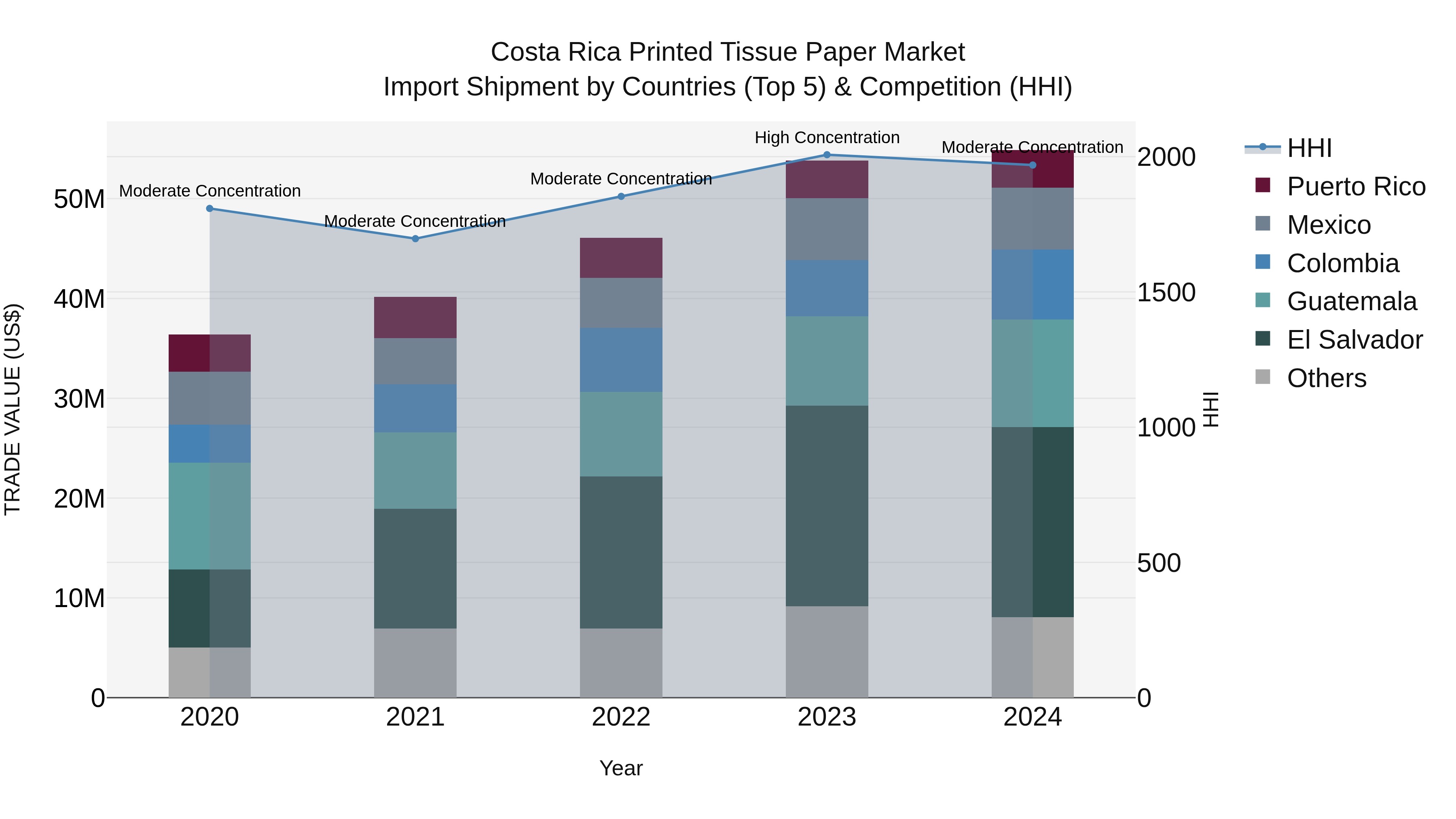 Costa Rica Printed Tissue Paper Market: Top 5 Importing Countries and Market Competition (HHI) Analysis